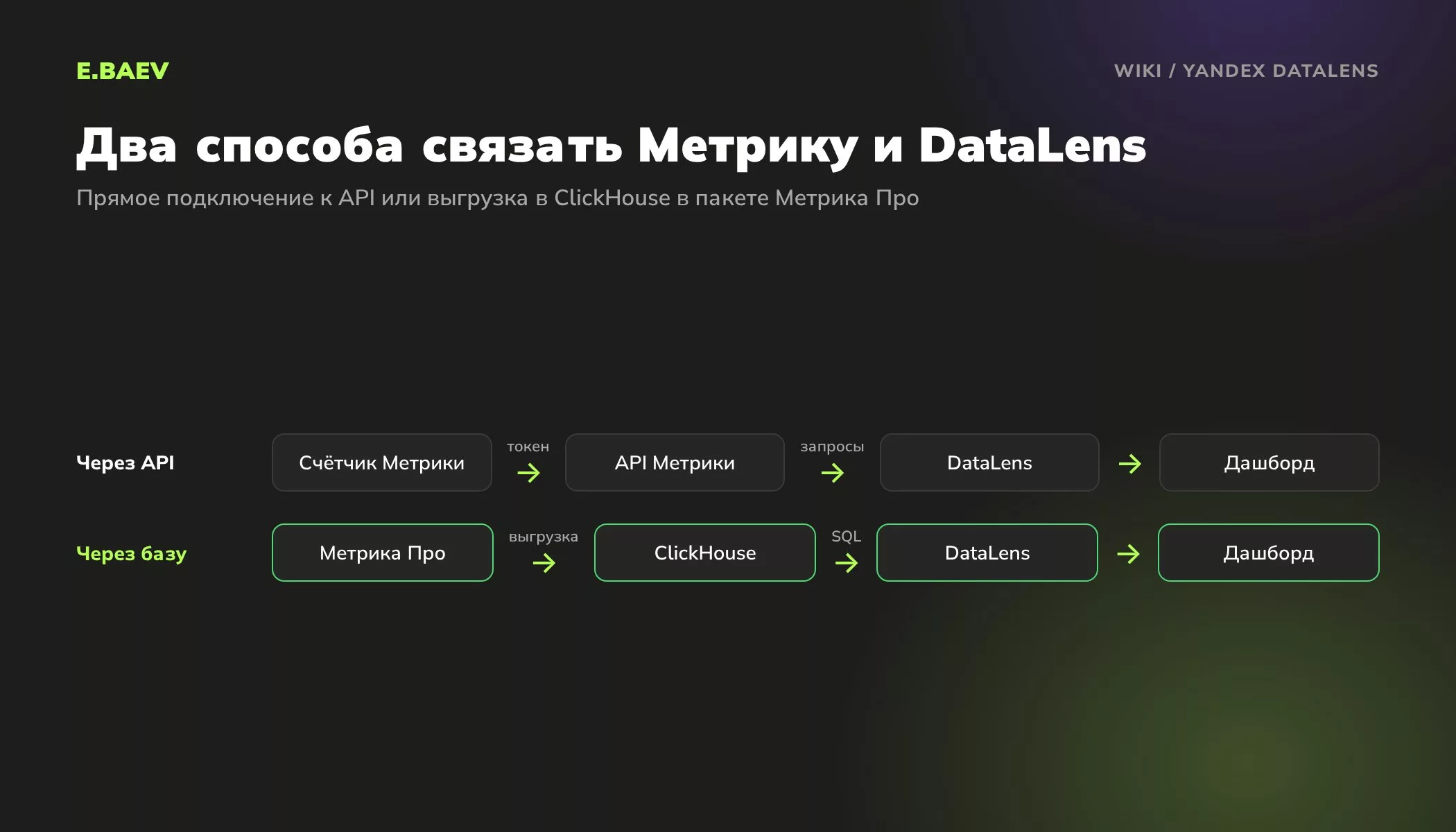Подключение Яндекс Метрики к DataLens напрямую через API и через выгрузку данных в ClickHouse в пакете Метрика Про