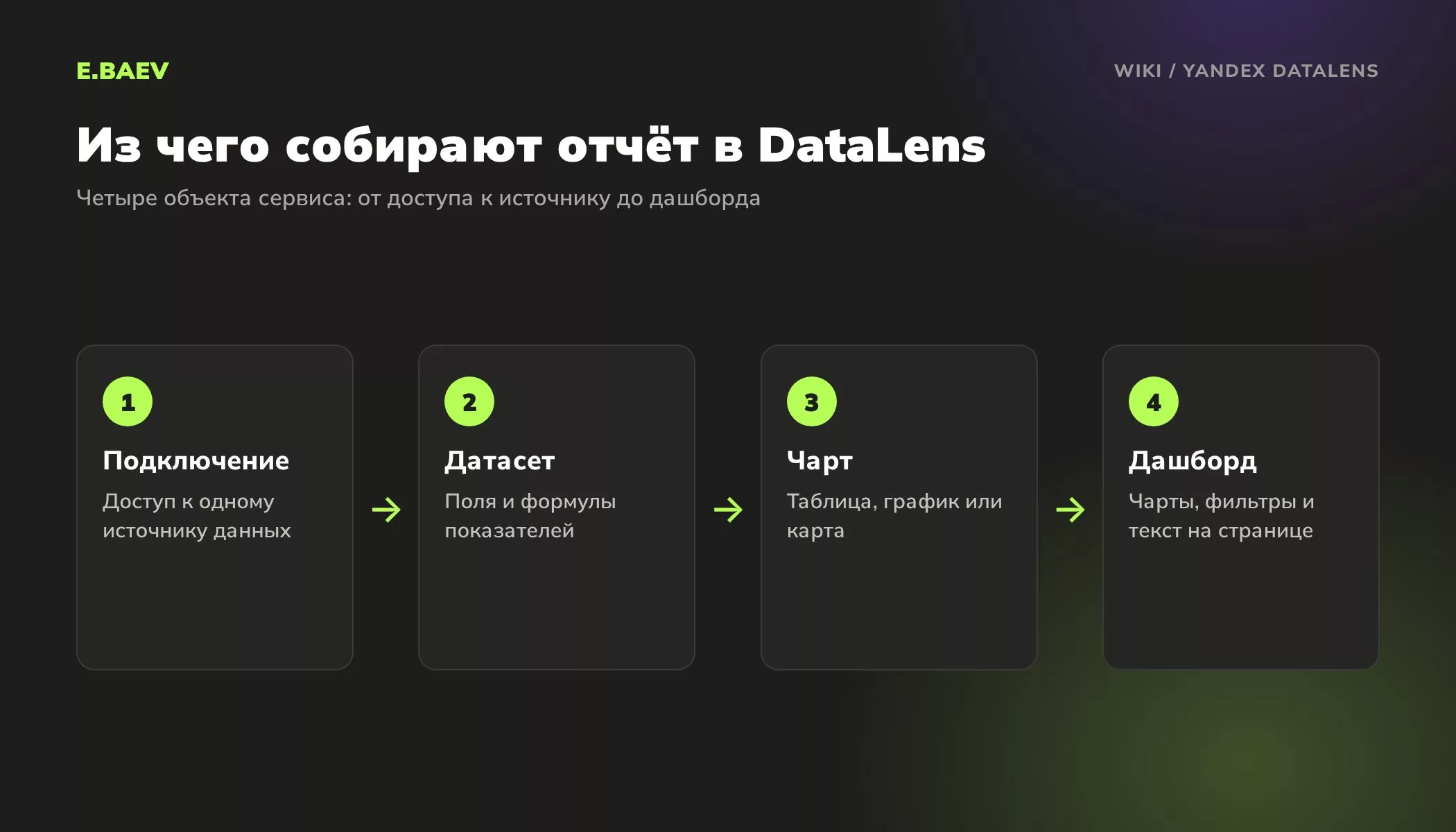 Схема работы Yandex DataLens: подключение к источнику, датасет с формулами, чарт и дашборд с фильтрами