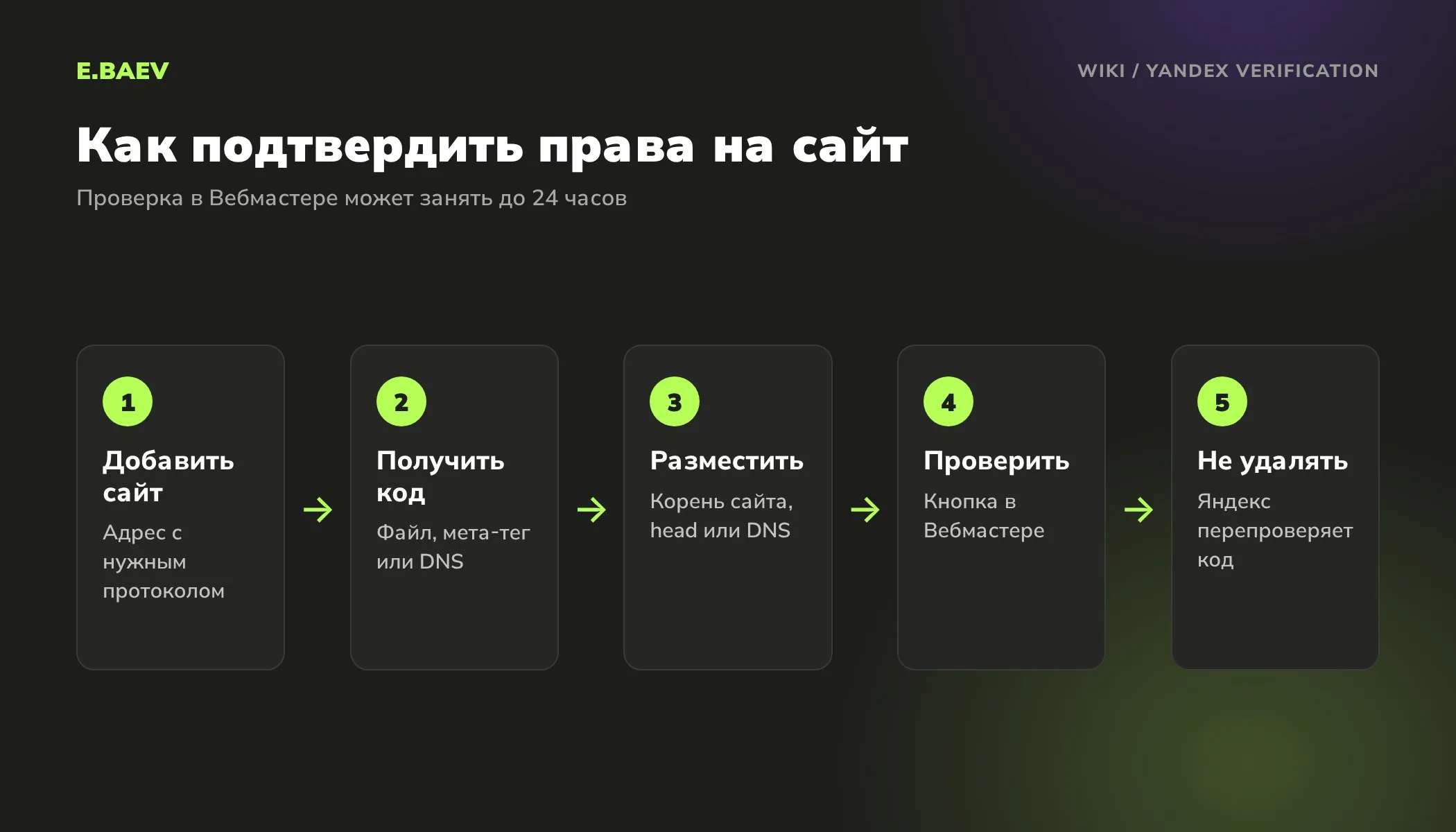 Пять шагов подтверждения прав в Яндекс Вебмастере: добавить сайт, получить код, разместить его, проверить и не удалять