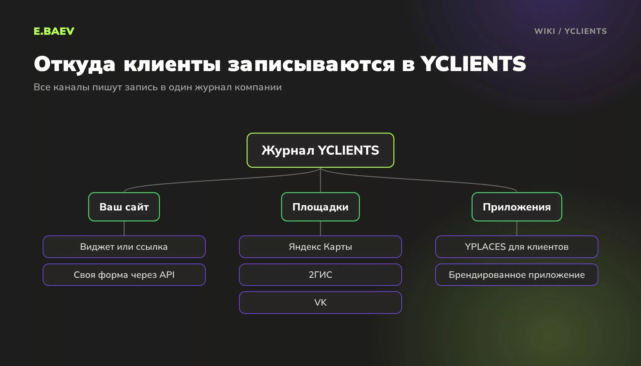 Схема каналов онлайн-записи YCLIENTS: сайт, Яндекс Карты, 2ГИС, VK и приложения, все записи попадают в один журнал