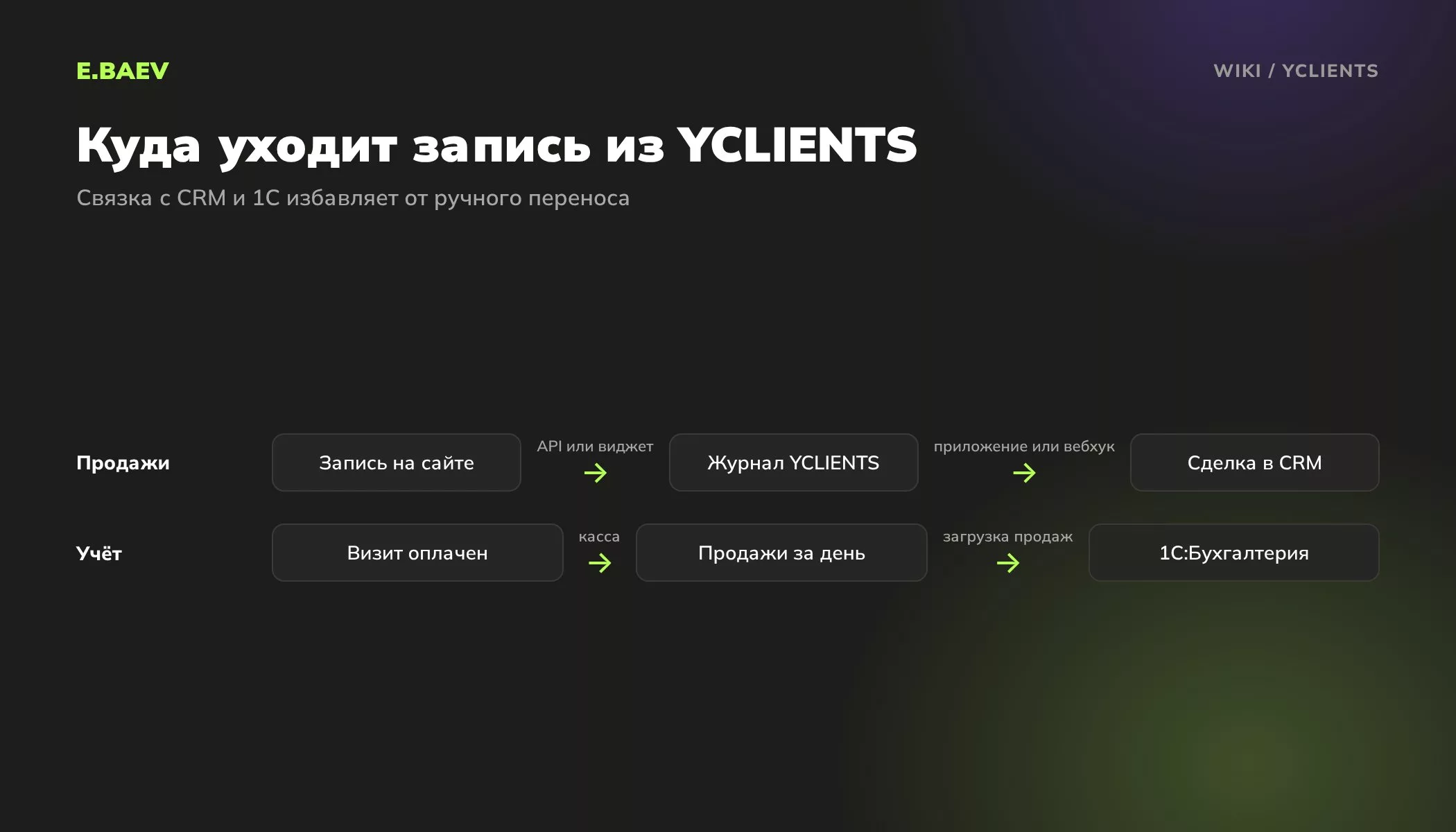 Схема передачи записи из YCLIENTS в CRM через приложение или вебхук и продаж в 1С:Бухгалтерию