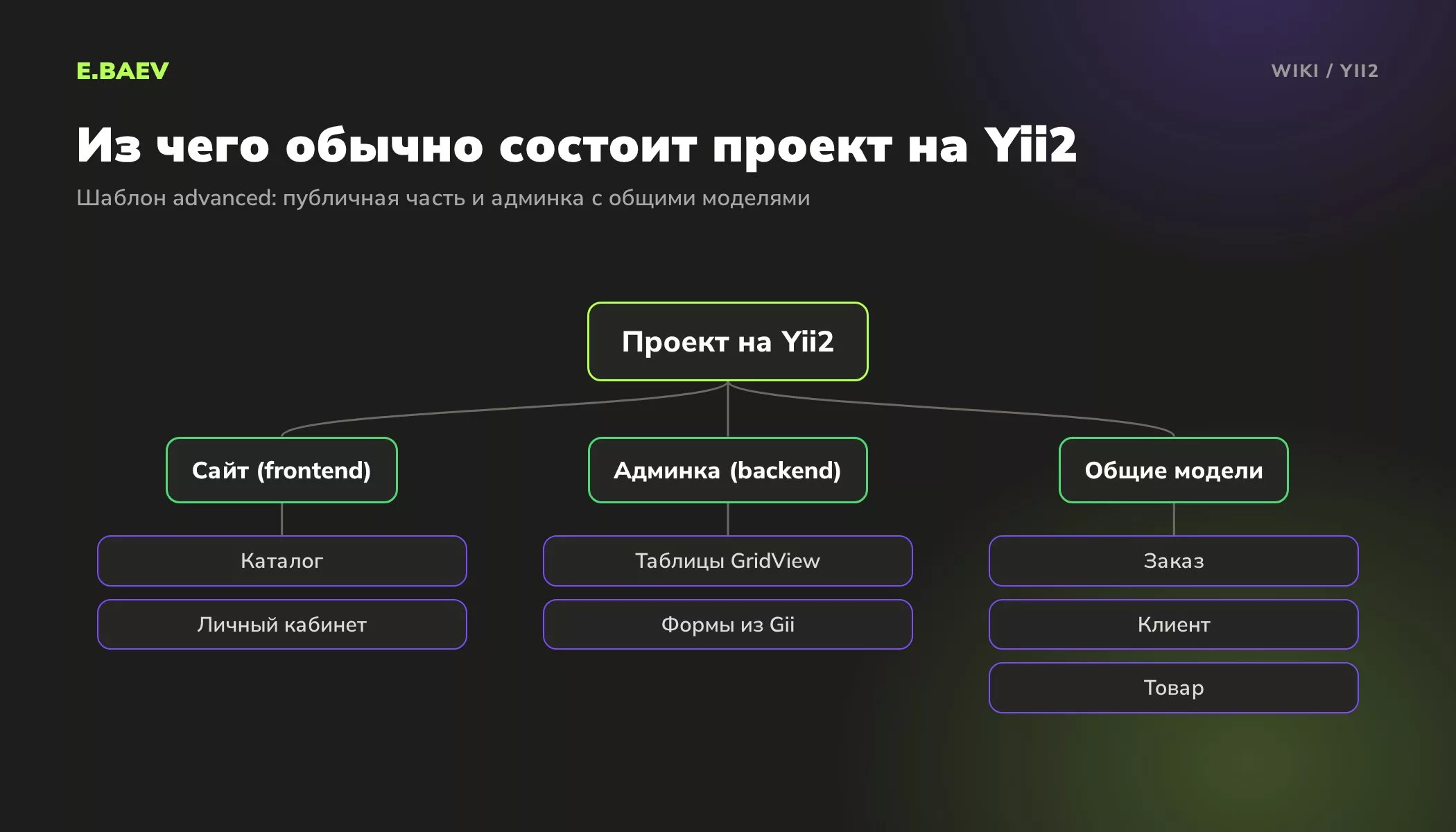 Схема типового проекта на Yii2 по шаблону advanced: публичная часть, админка на GridView и общие модели ActiveRecord