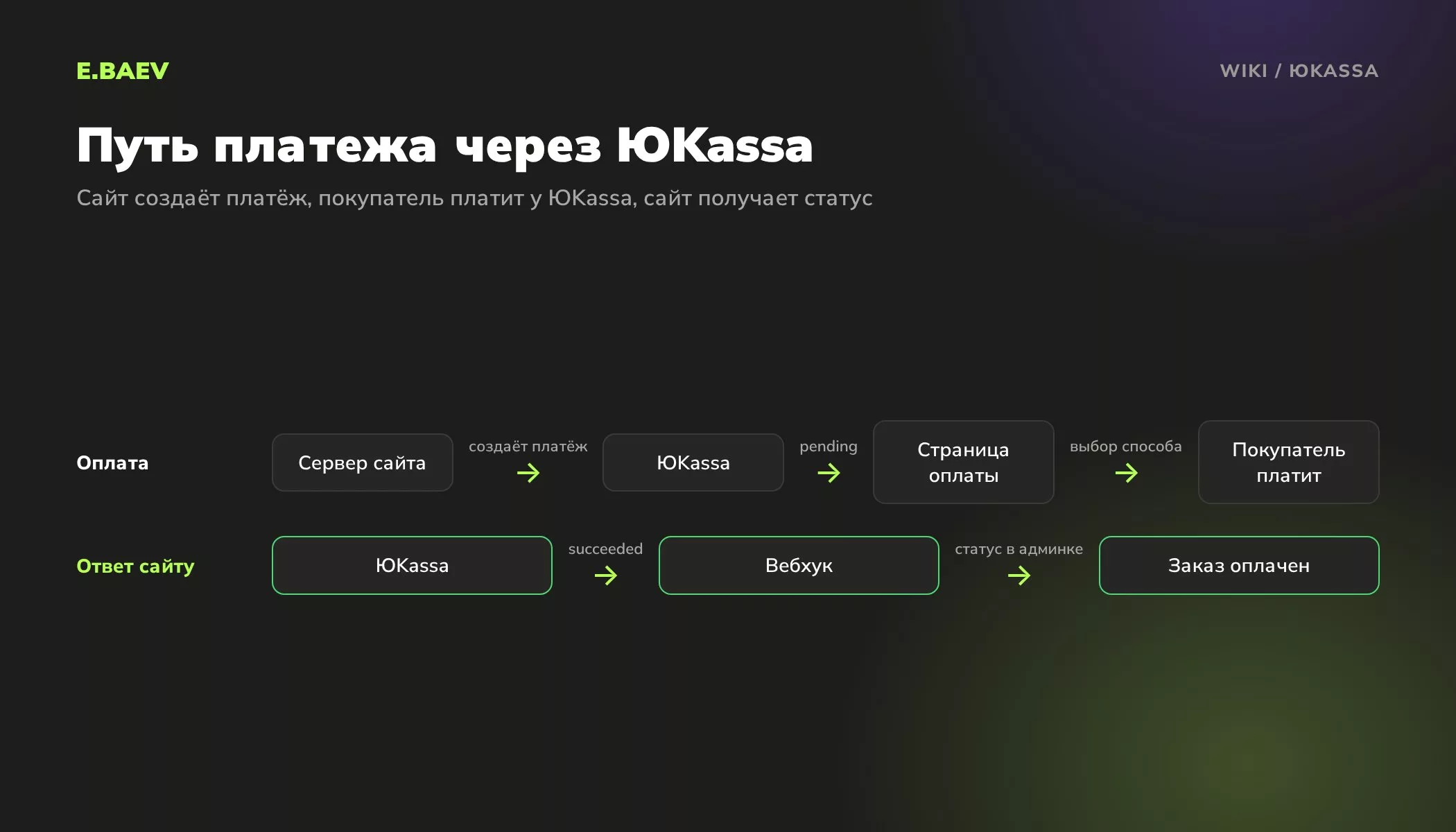 Схема онлайн-платежа через ЮKassa: сервер сайта создаёт платёж, покупатель платит на странице ЮKassa, вебхук меняет статус заказа
