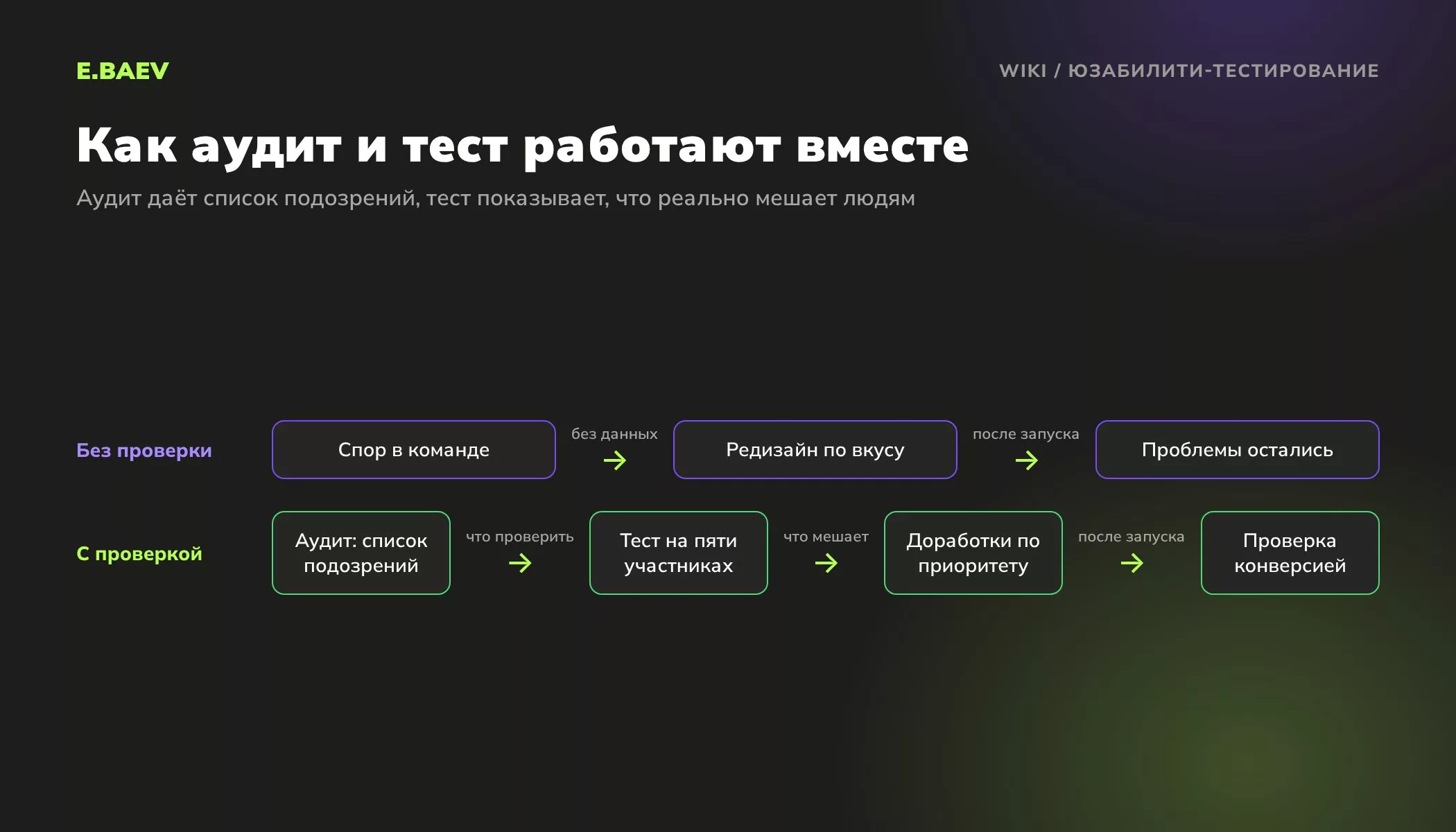 Схема работы с удобством сайта: юзабилити-аудит, тест на пяти участниках, доработки по приоритету и проверка результата по конверсии