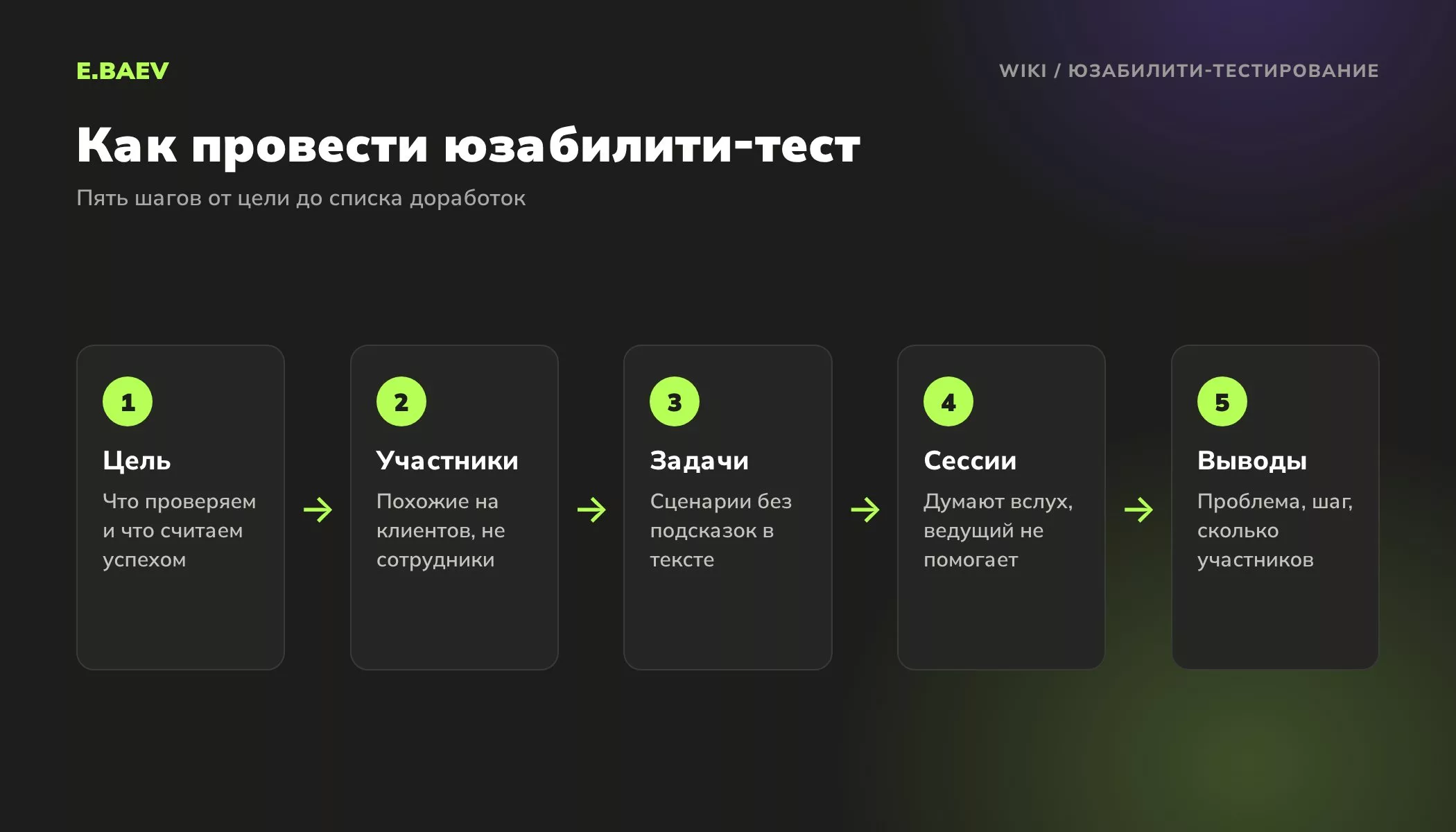 Пять шагов юзабилити-тестирования сайта: цель, подбор участников, задачи-сценарии, сессии с методом думать вслух и выводы