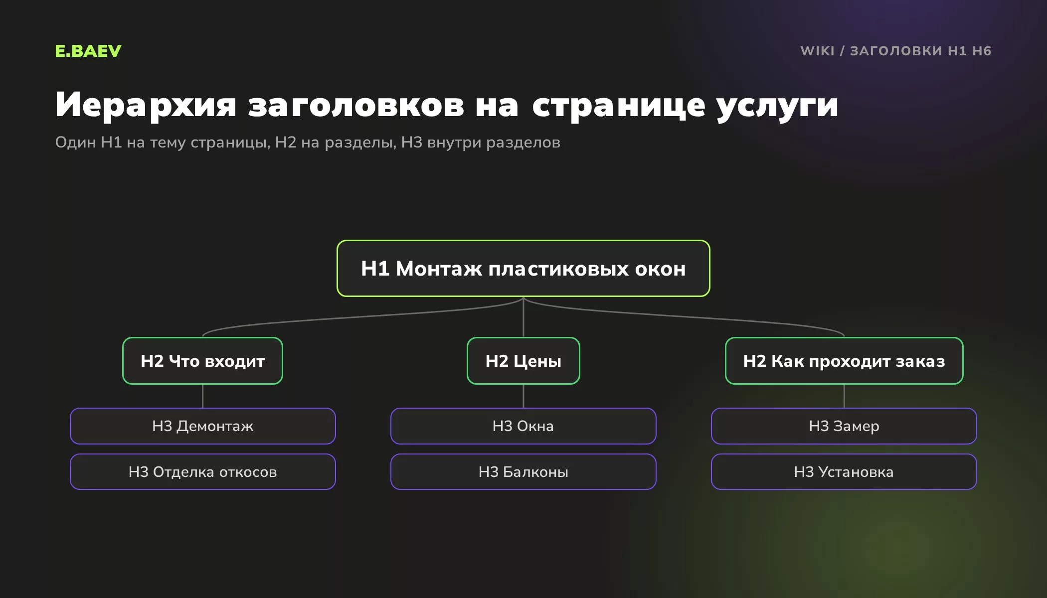 Схема иерархии заголовков страницы услуги: один H1, разделы H2 и подразделы H3 внутри каждого раздела