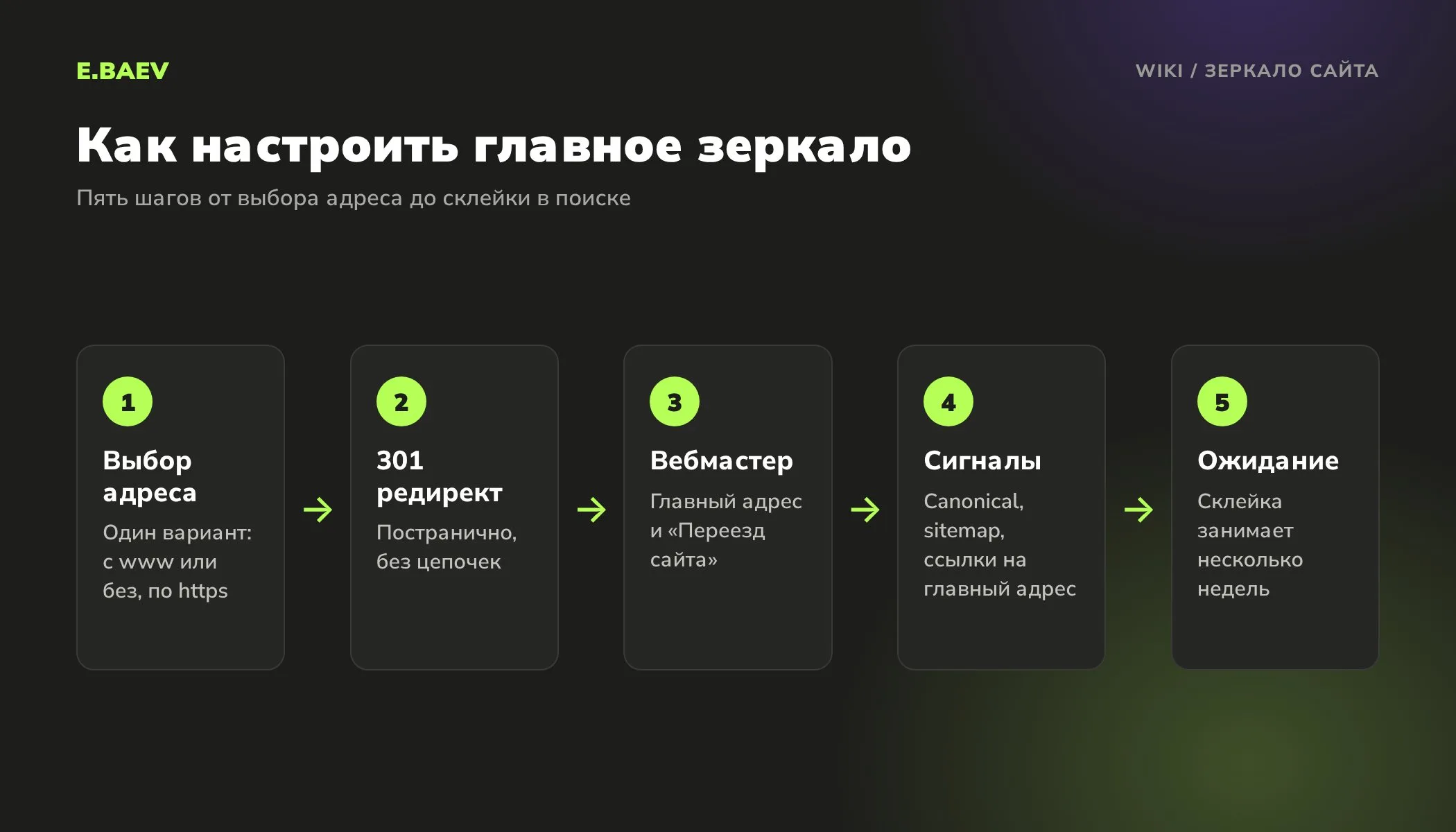 Пять шагов настройки главного зеркала сайта: выбор адреса, 301 редирект, Яндекс Вебмастер, единые сигналы, ожидание склейки