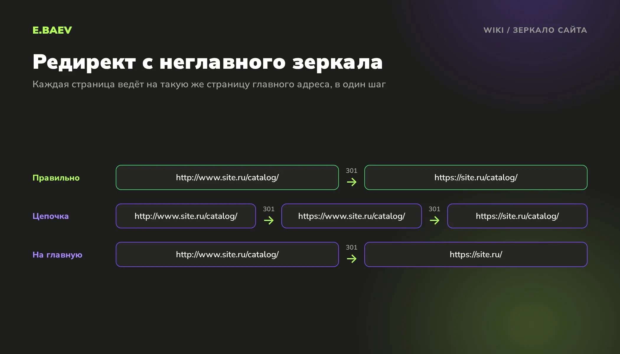 Схема редиректа с неглавного зеркала сайта: правильный постраничный 301 редирект, цепочка редиректов и ошибочный редирект на главную
