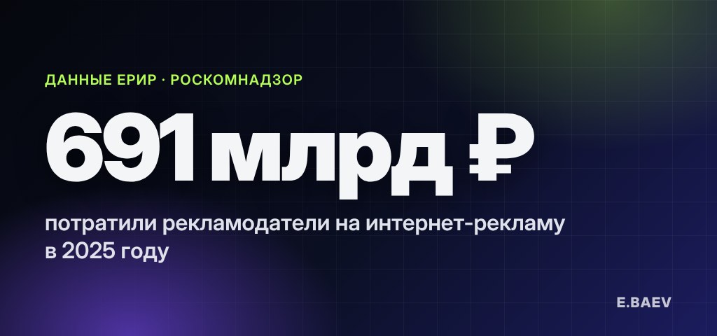 Роскомнадзор: в 2025 году рекламодатели потратили на интернет-рекламу 691 млрд рублей