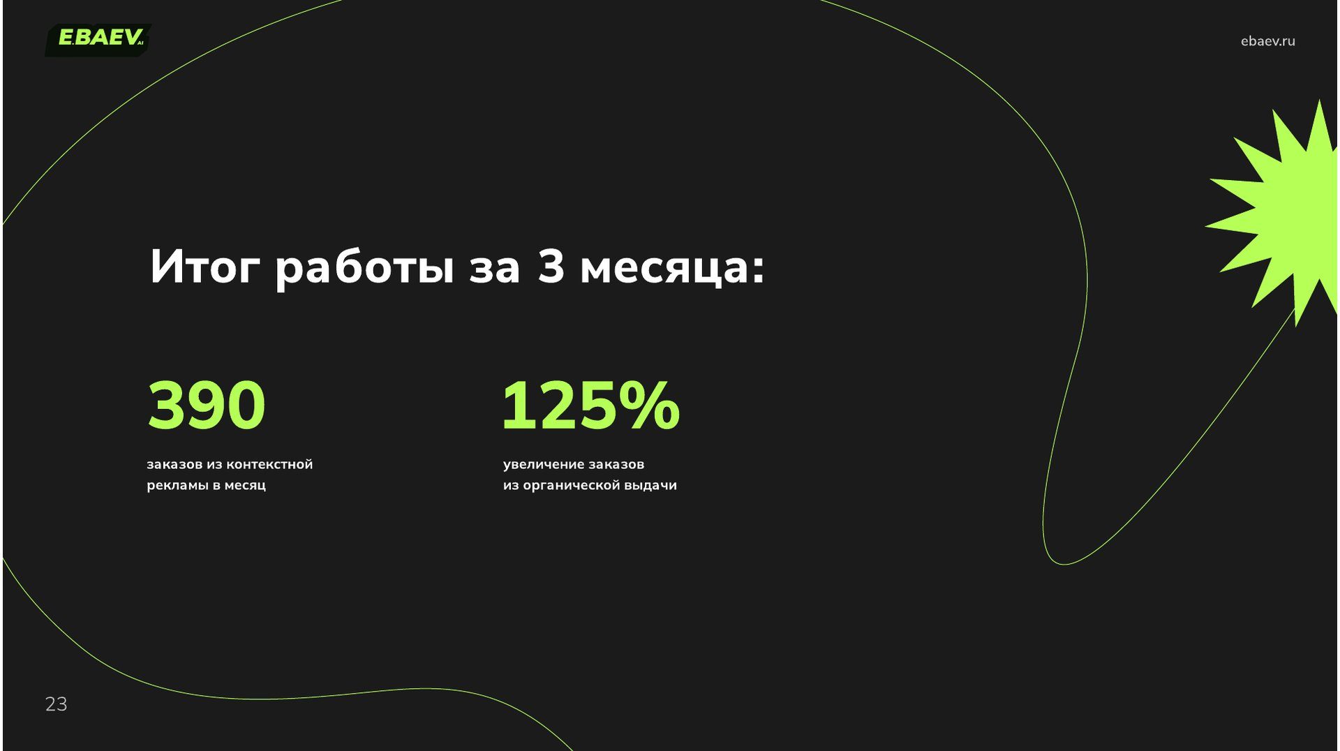 Итог работы за 3 месяца: 390 заказов из контекстной рекламы в месяц и 125% увеличение заказов из органической выдачи