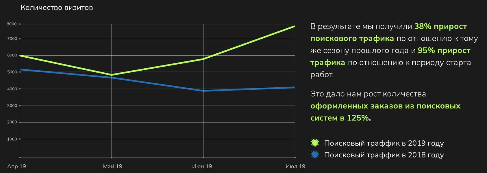 Визиты из поиска на сайт Aitech в апреле–июле 2019 года в сравнении с 2018 годом