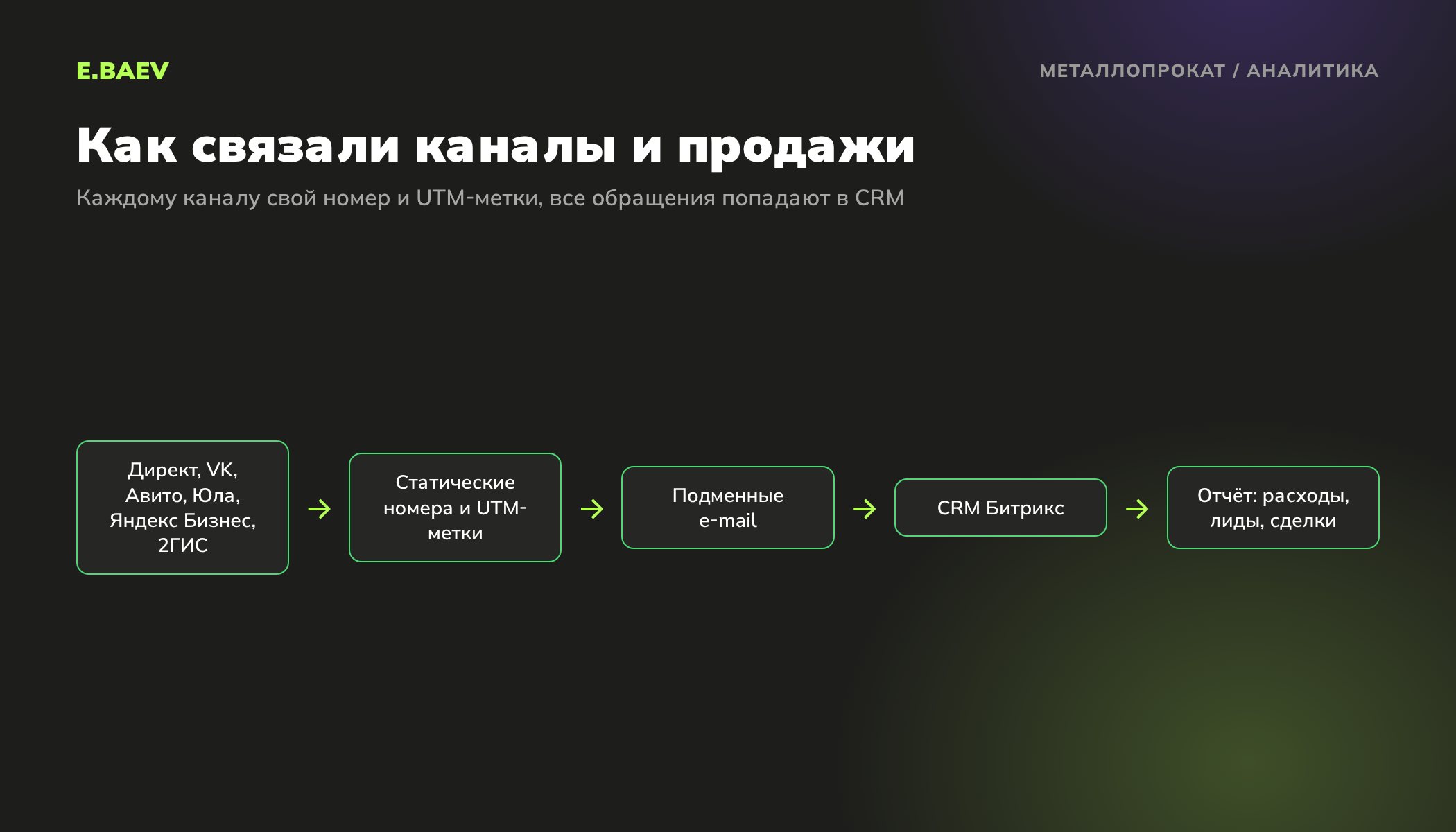 Схема сквозной аналитики: рекламные каналы, статические номера и UTM-метки, подменные адреса почты, CRM Битрикс и отчёт по расходам, лидам и сделкам