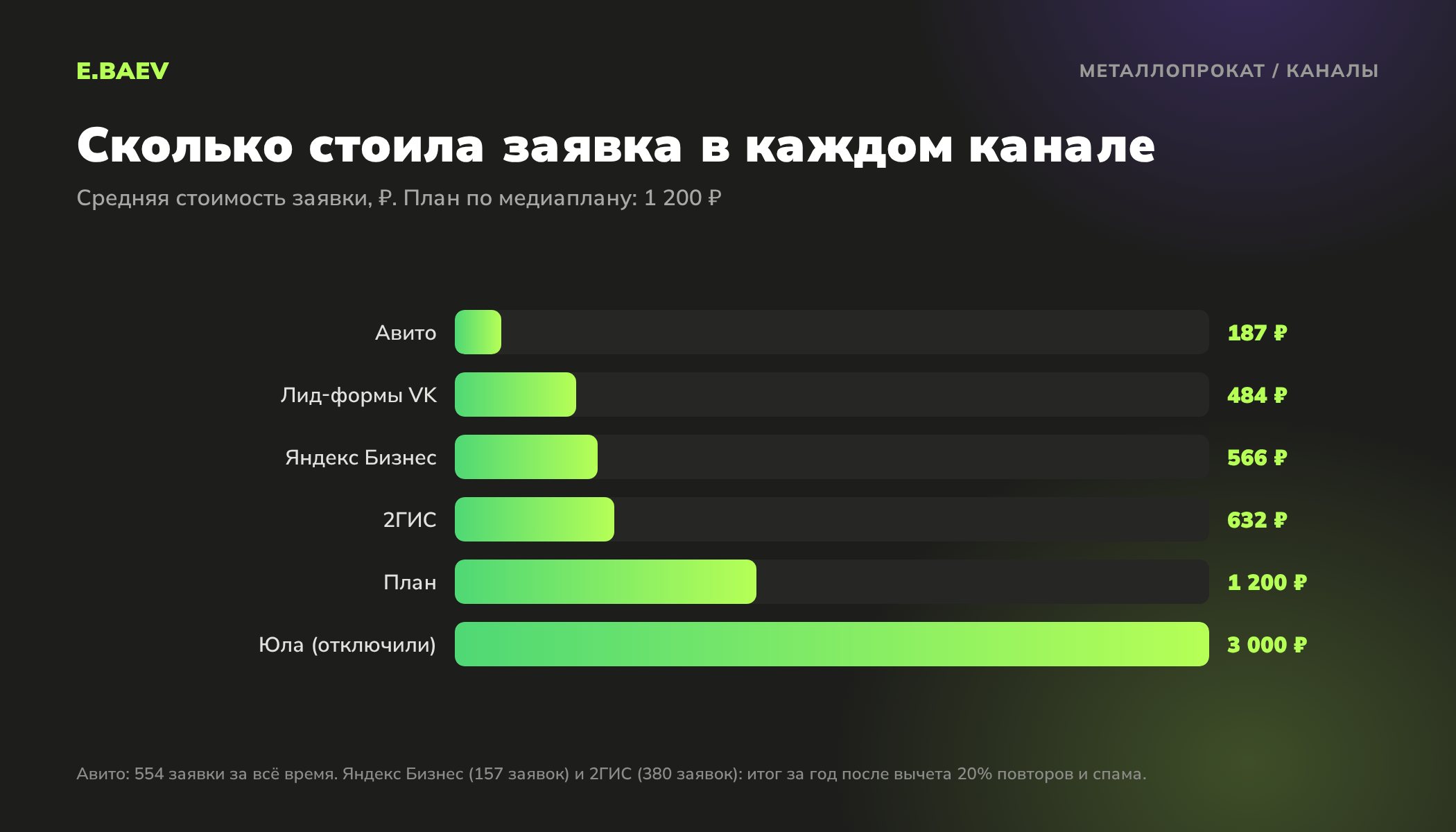 Средняя стоимость заявки по каналам у центра металлопроката: Авито 187 ₽, лид-формы VK 484 ₽, Яндекс Бизнес 566 ₽, 2ГИС 632 ₽, Юла 3 000 ₽ при плане 1 200 ₽