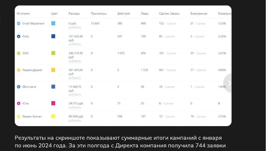 Отчёт сквозной аналитики по каналам за январь–июнь 2024: расходы, лиды, сделки и конверсия Директа, 2ГИС, Авито, Яндекс Бизнеса, ВКонтакте и Юлы