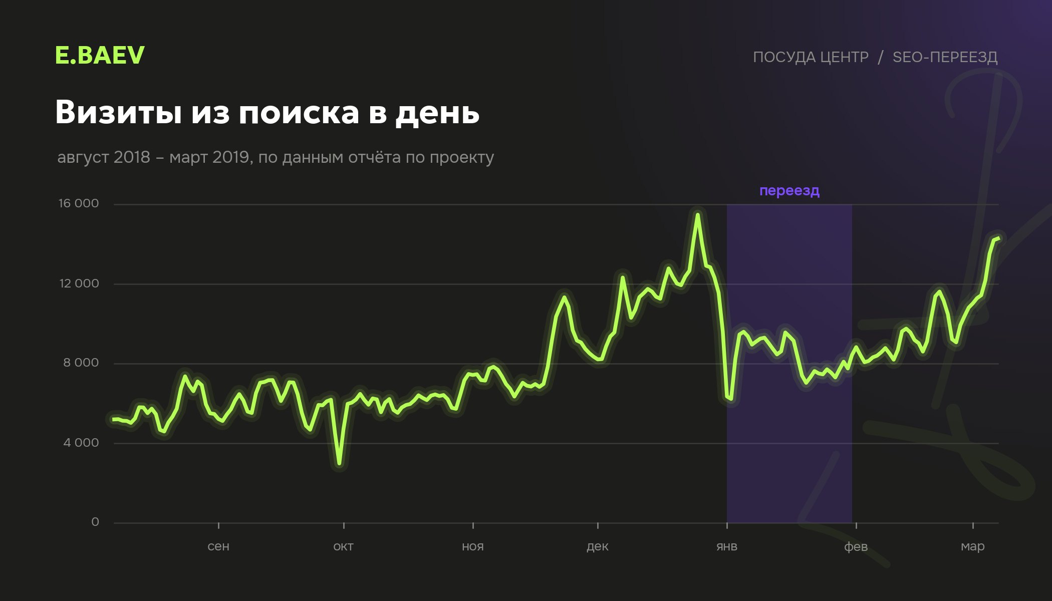 График визитов из поисковых систем до и после переезда сайта Посуда Центр