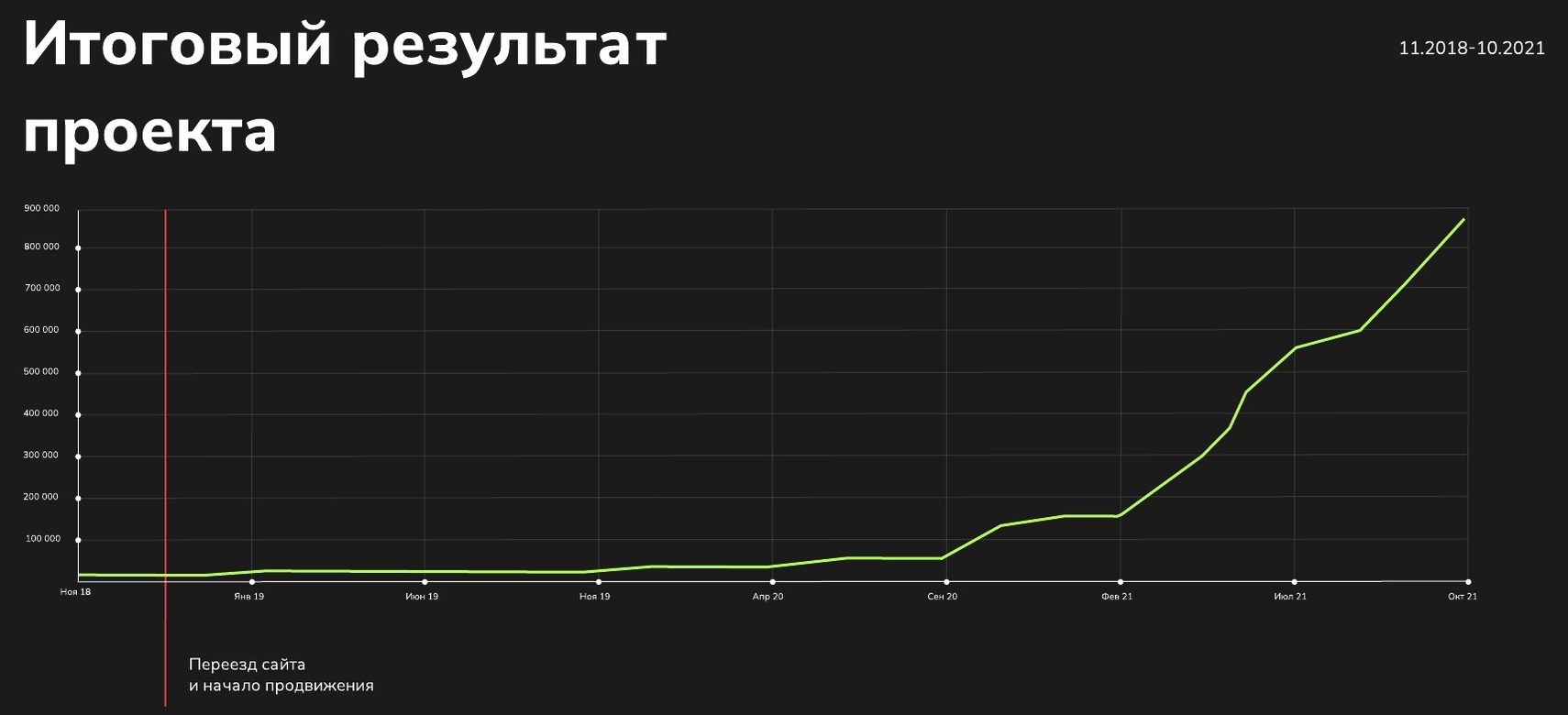 Итоговый график проекта «Медюнион» за 11.2018–10.2021 с отметкой переезда сайта и начала продвижения