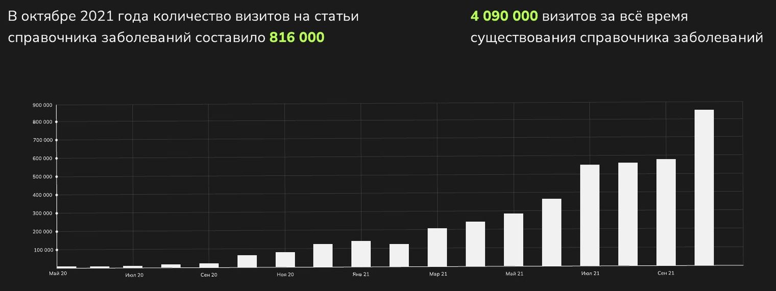 График визитов на статьи справочника заболеваний с мая 2020 по октябрь 2021 года: 816 000 визитов в октябре 2021 года и 4 090 000 за всё время
