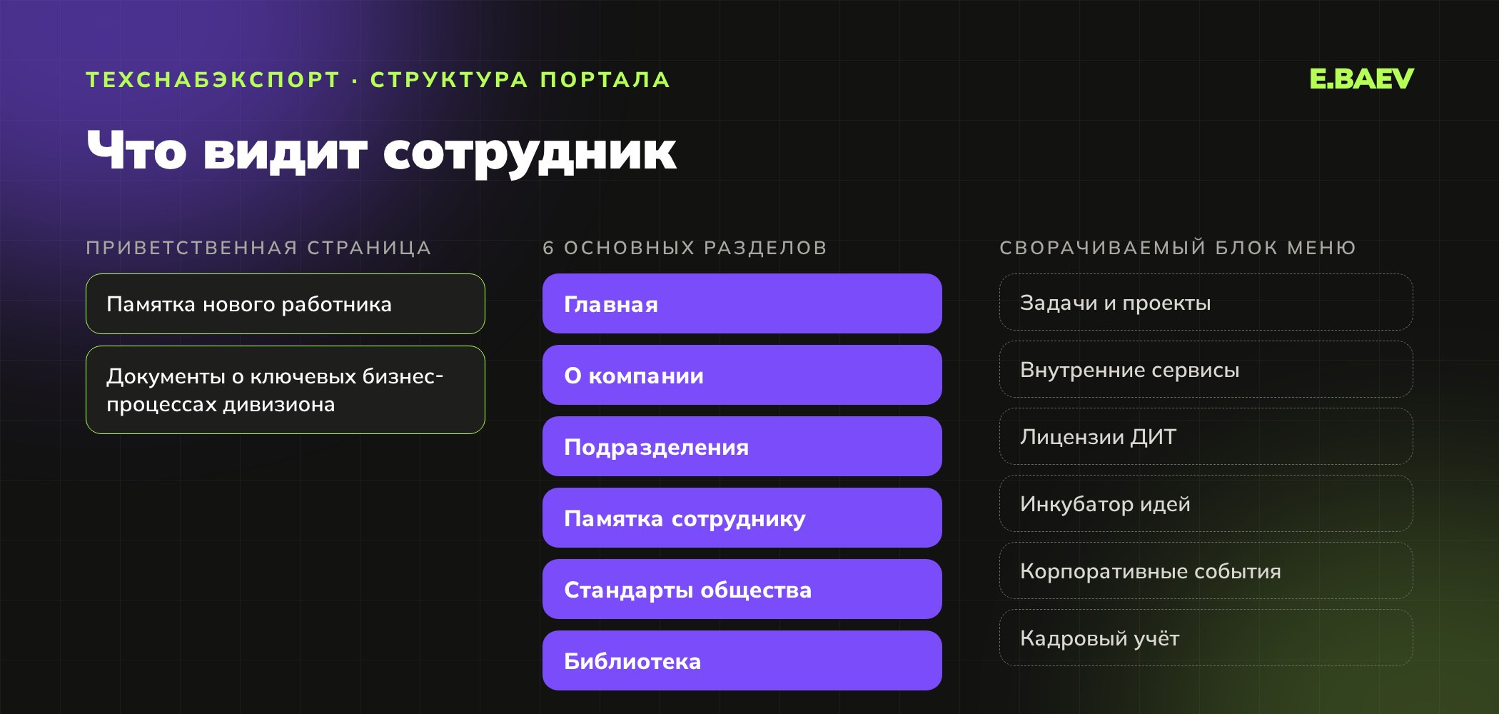 Структура корпоративного портала: приветственная страница, шесть основных разделов и сворачиваемый блок служебных пунктов меню