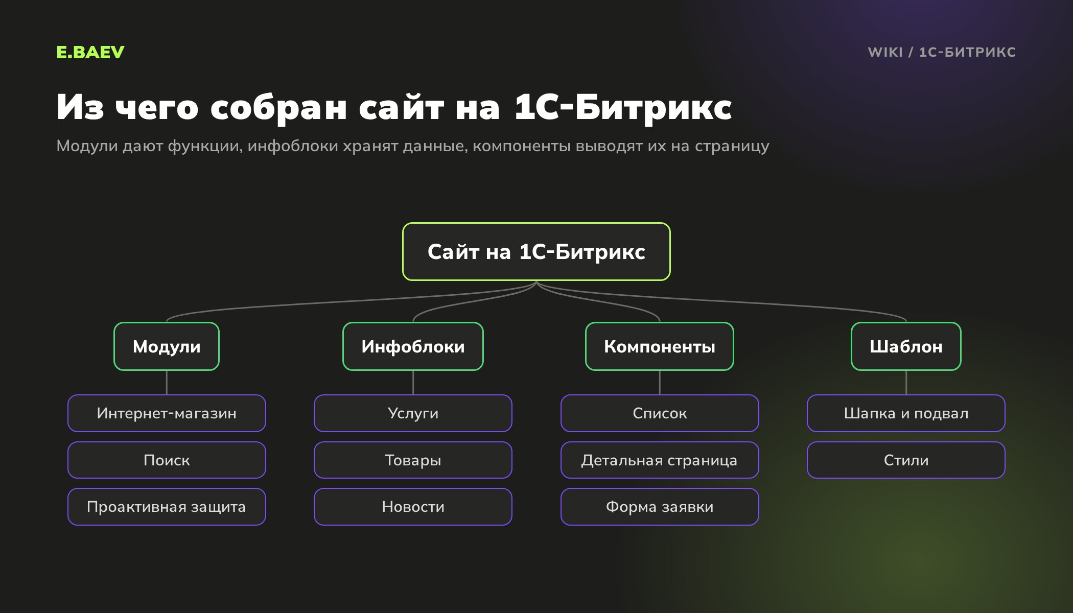 Схема устройства сайта на 1С-Битрикс: модули, инфоблоки, компоненты и шаблон сайта