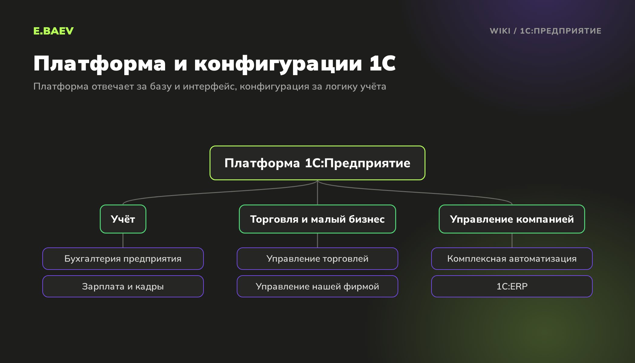 Схема: платформа 1С:Предприятие и конфигурации на ней для учёта, торговли, малого бизнеса и управления компанией