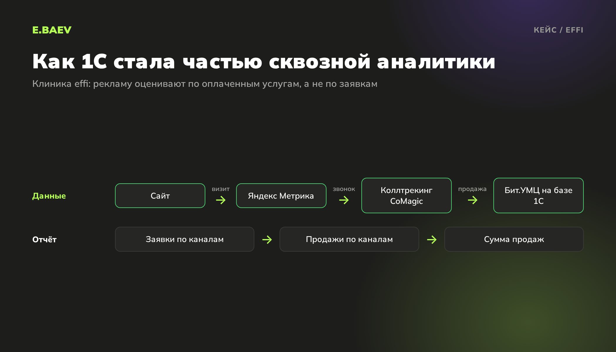 Схема сквозной аналитики клиники effi: сайт, Яндекс Метрика, коллтрекинг CoMagic и Бит.УМЦ на базе 1С, отчёт по заявкам и продажам