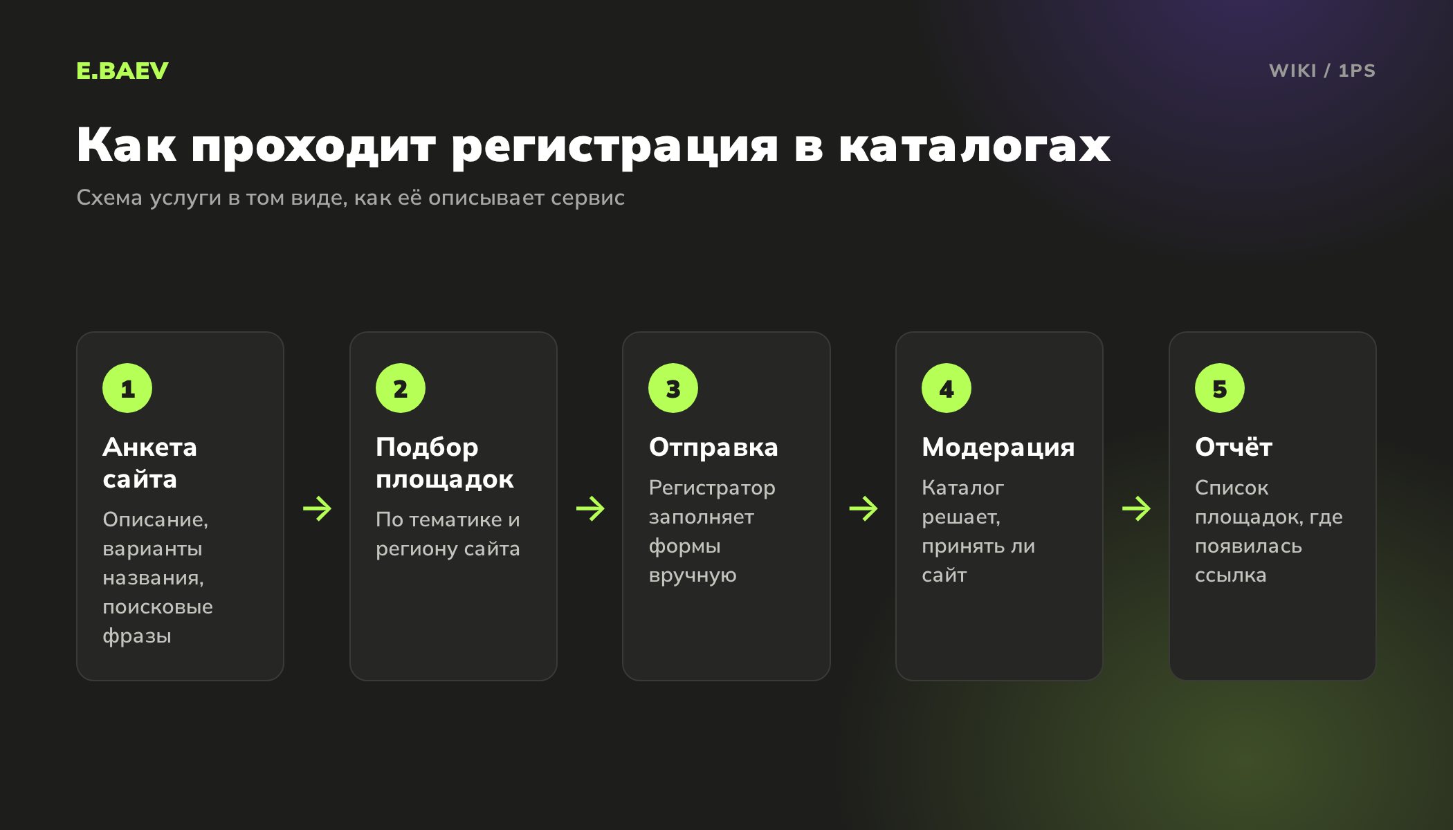 Пять шагов регистрации сайта в каталогах: анкета сайта, подбор площадок, отправка заявок, модерация, отчёт о размещении