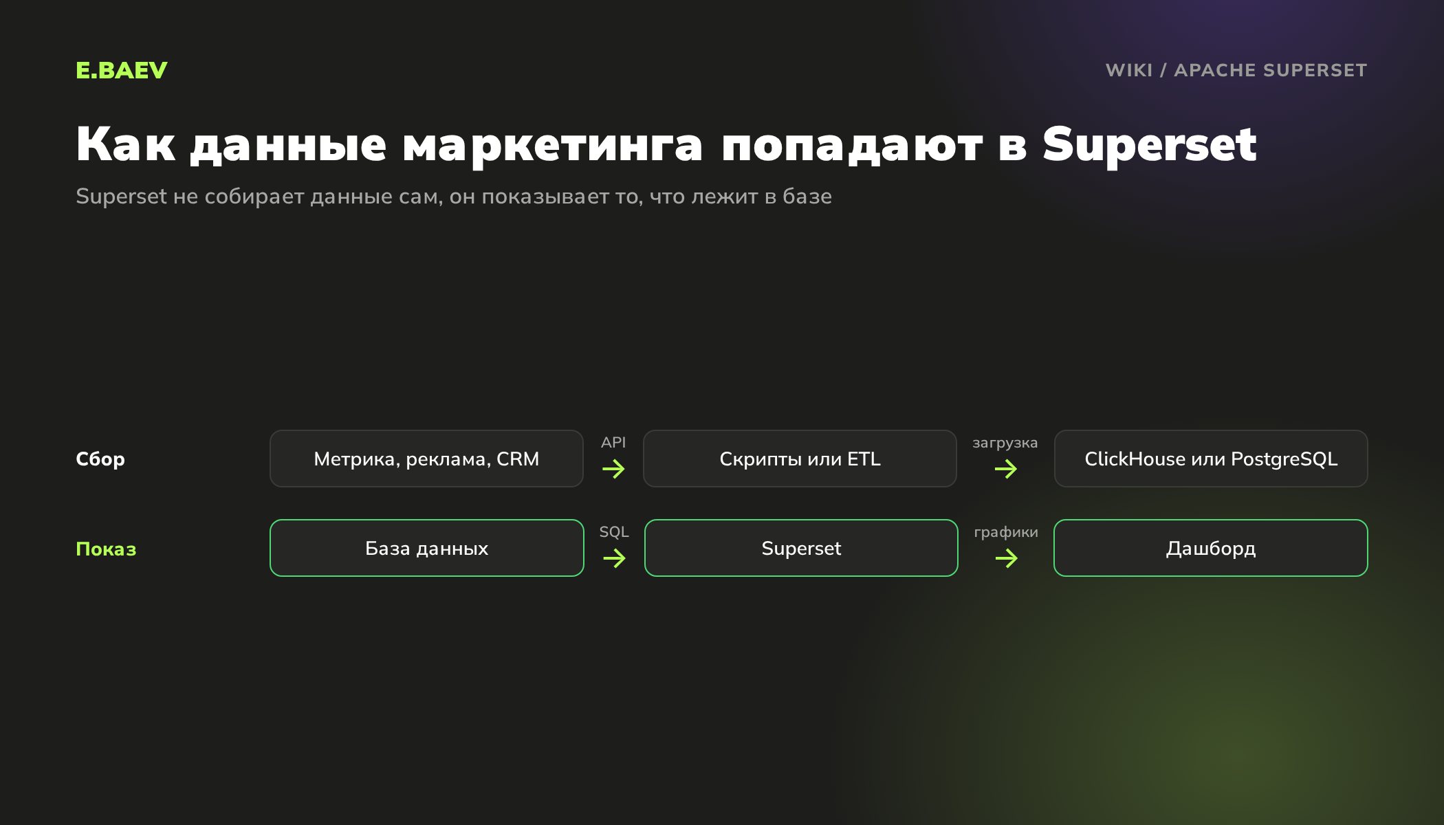 Схема работы Apache Superset: данные Метрики, рекламы и CRM загружают в ClickHouse или PostgreSQL, Superset строит по базе дашборды