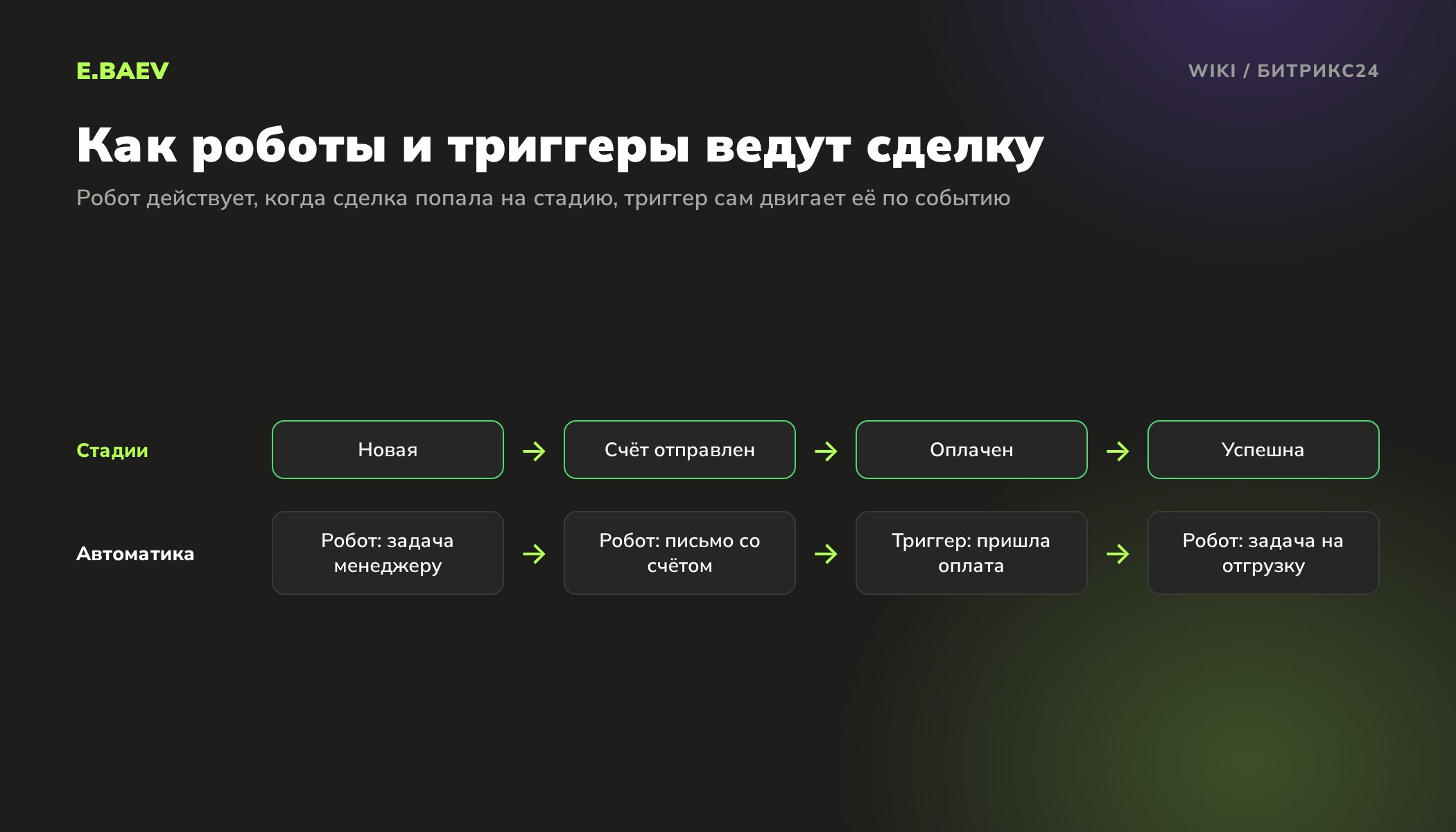 Схема сделки в Битрикс24: стадии воронки и роботы с триггерами, которые ставят задачи, отправляют счёт и переводят сделку после оплаты