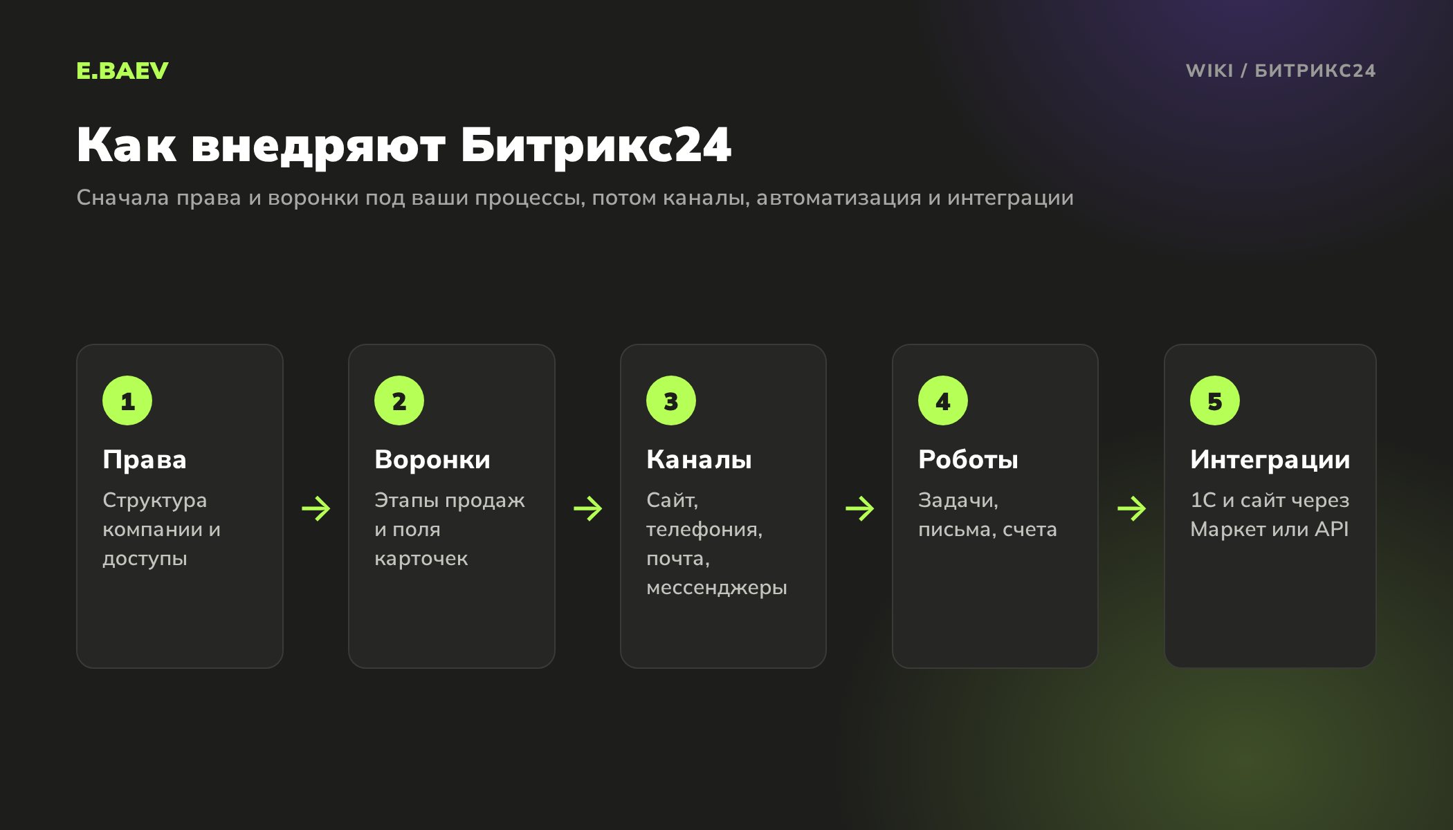 Пять шагов внедрения Битрикс24: права доступа, воронки продаж, подключение каналов, роботы и триггеры, интеграции с 1С и сайтом