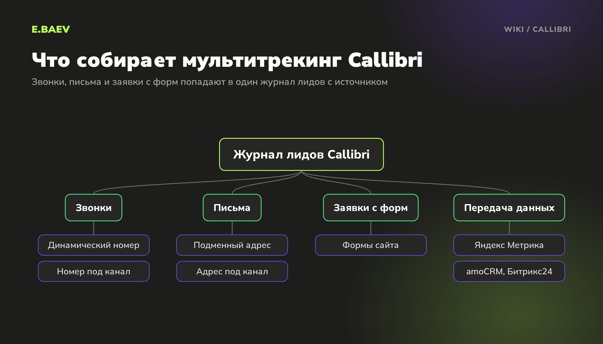 Схема мультитрекинга Callibri: звонки, письма и заявки с форм собираются в журнал лидов с источником и передаются в Метрику и CRM