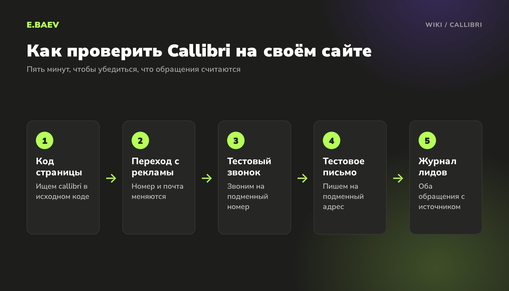 Пять шагов проверки Callibri на сайте: код страницы, переход с рекламы, тестовый звонок, тестовое письмо, проверка журнала лидов
