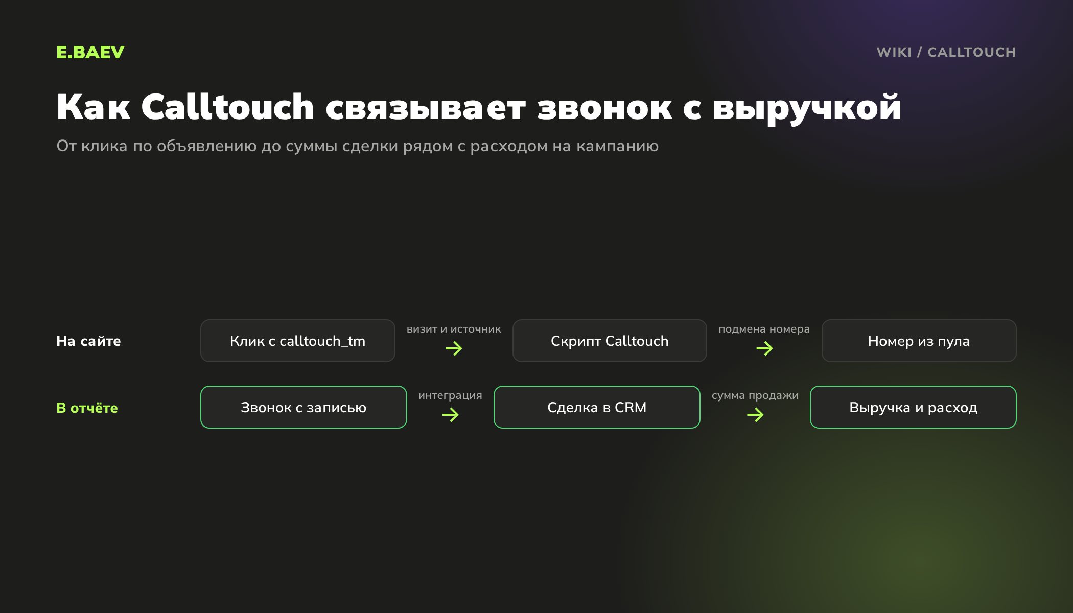 Схема работы Calltouch: клик с меткой calltouch_tm, скрипт подменяет номер, звонок записывается, сделка в CRM и выручка рядом с расходом