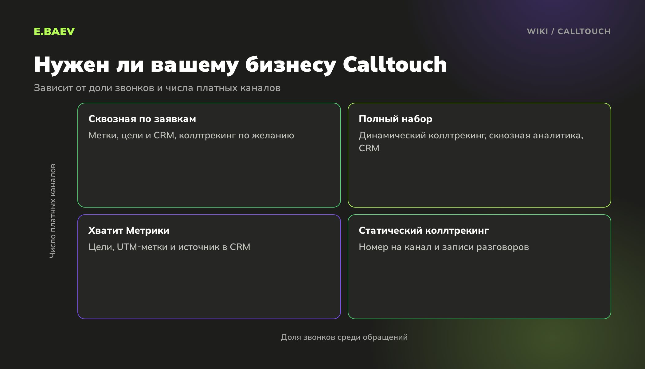 Матрица выбора: когда нужен Calltouch в зависимости от доли звонков среди обращений и числа платных рекламных каналов