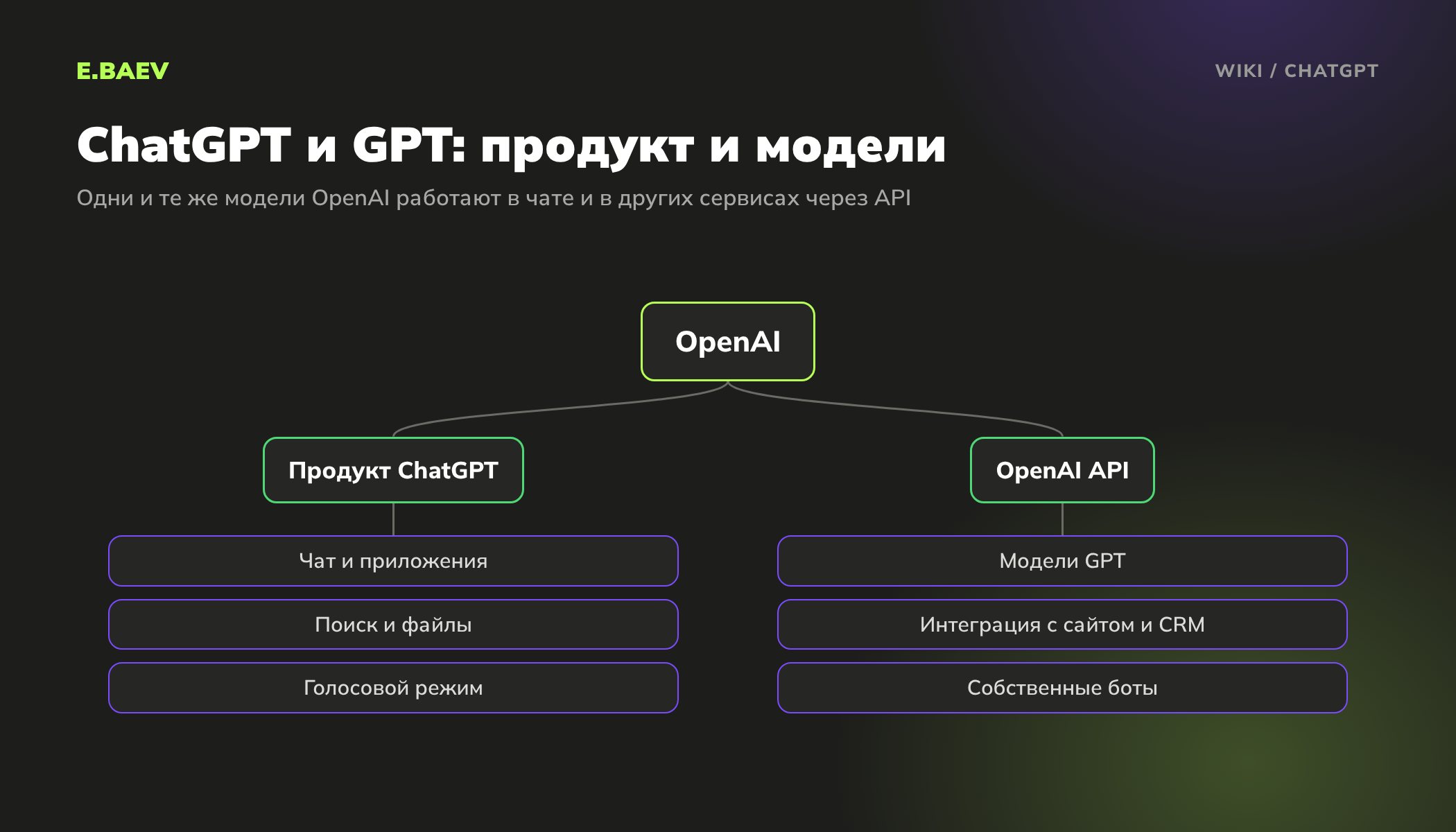 Схема: чем ChatGPT отличается от моделей GPT. ChatGPT это приложение OpenAI, а модели GPT подключают через API к сайтам, CRM и ботам
