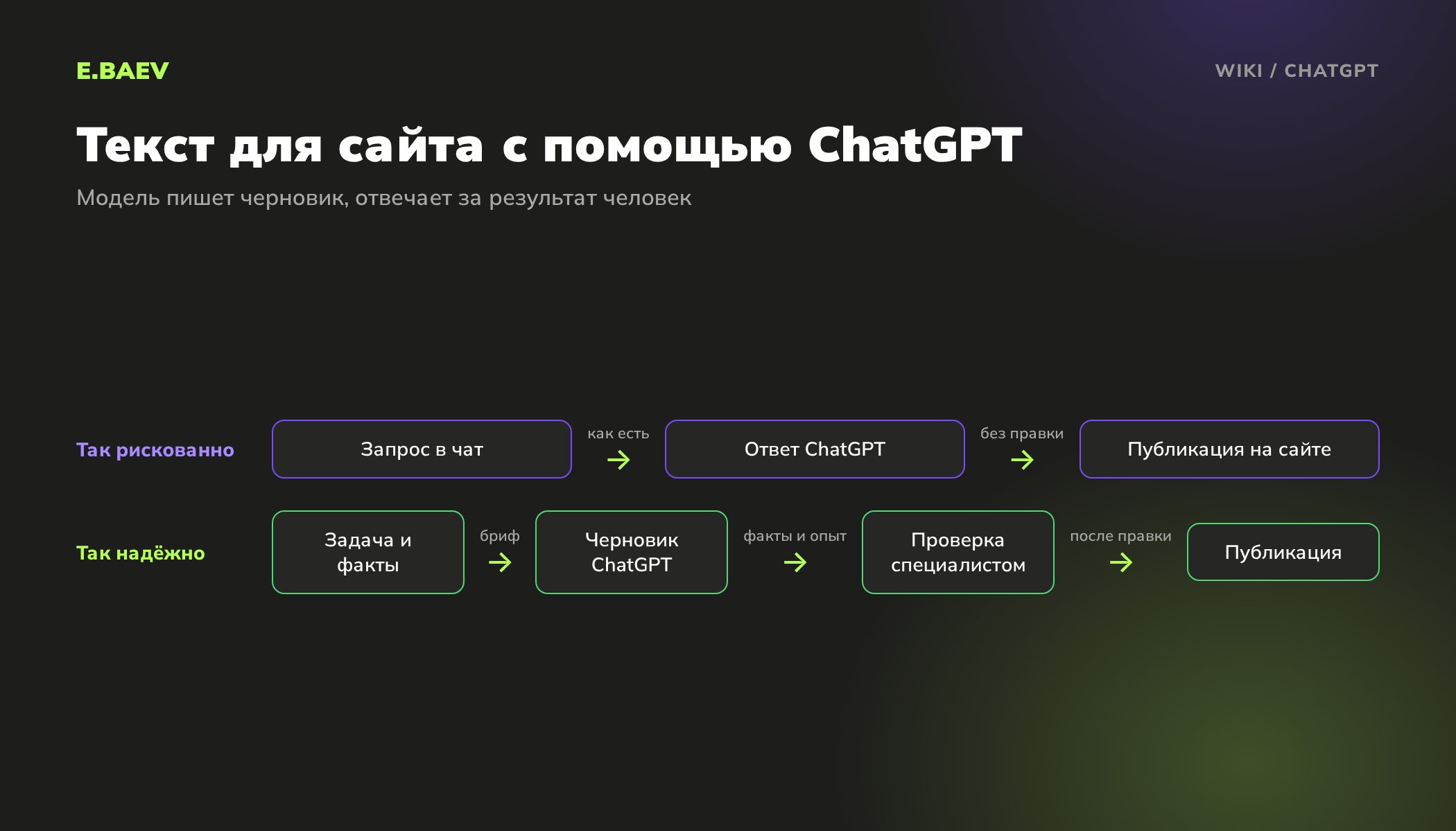 Схема работы с текстами из ChatGPT: публикация без проверки против черновика, который редактирует и проверяет специалист