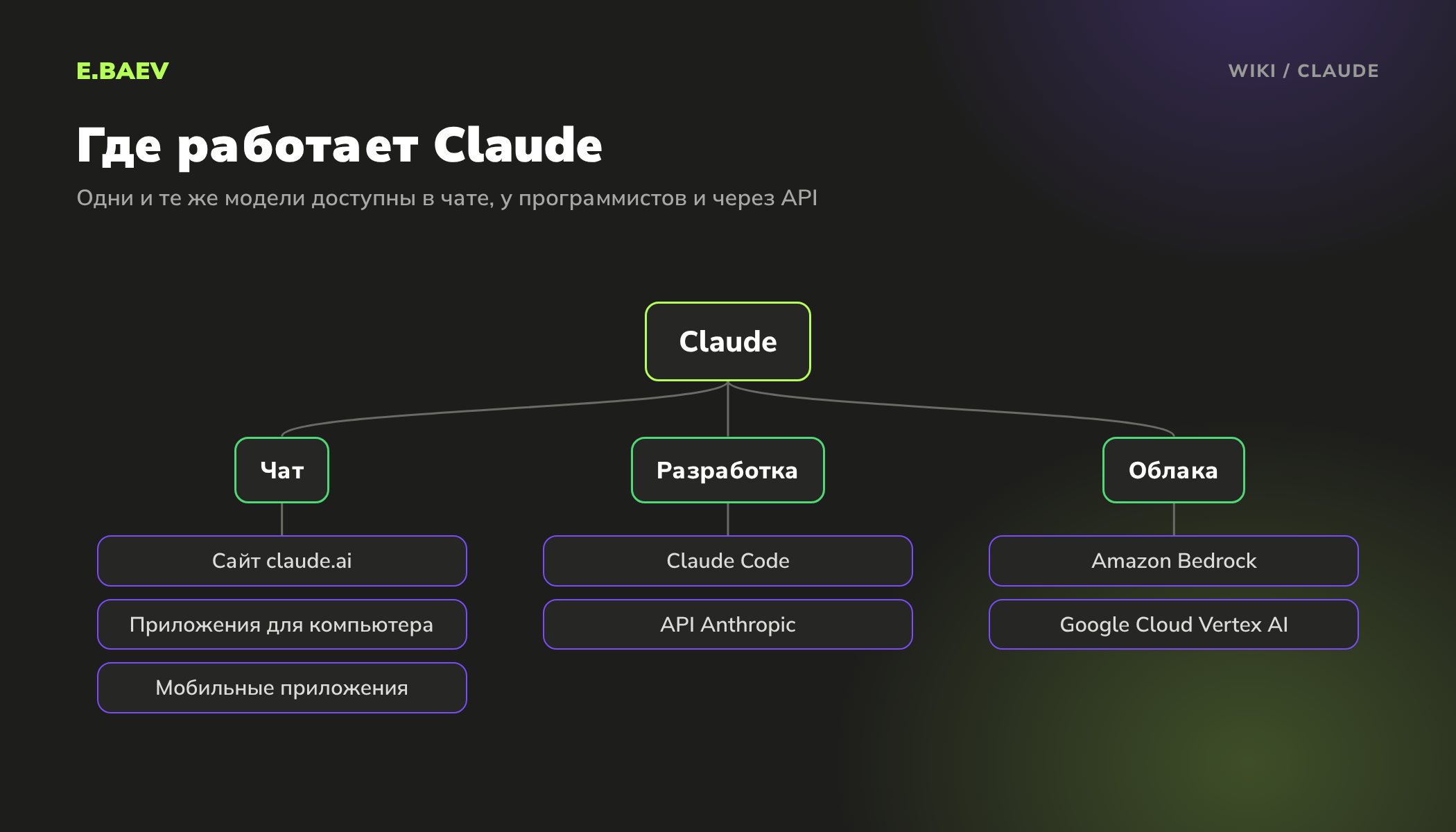 Схема: где доступен Claude от Anthropic: чат на сайте и в приложениях, Claude Code и API, облака Amazon Bedrock и Google Cloud Vertex AI