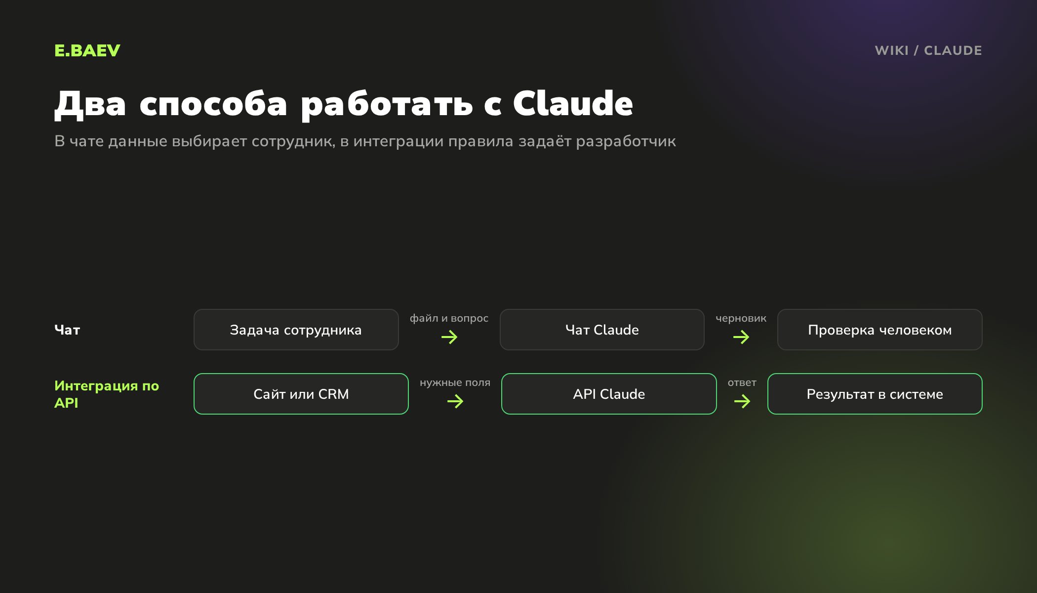 Схема двух способов работы с Claude: сотрудник в чате с проверкой результата и интеграция сайта или CRM через API