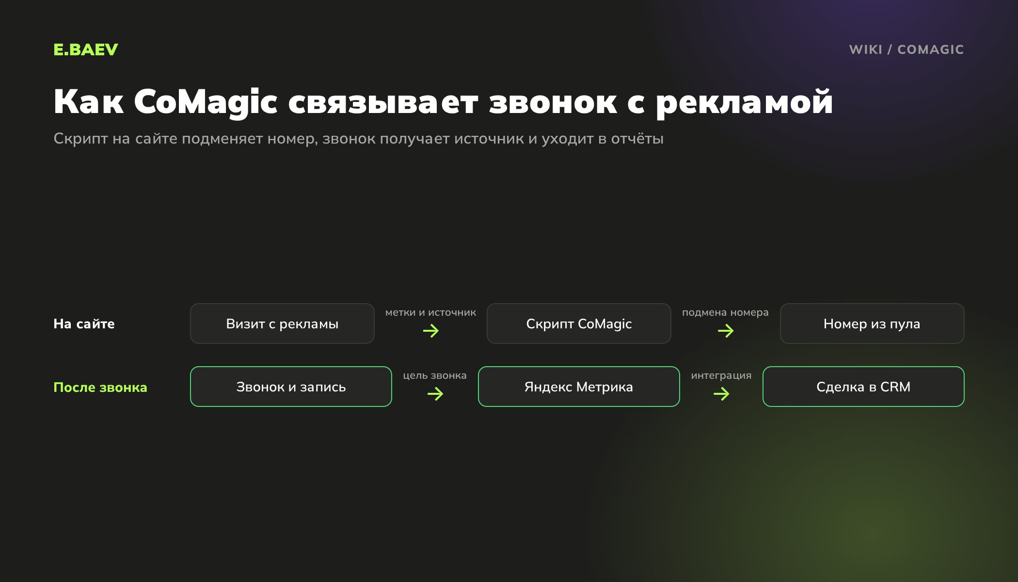 Схема работы CoMagic: визит с рекламы, скрипт подменяет номер, звонок записывается и уходит в Яндекс Метрику и CRM