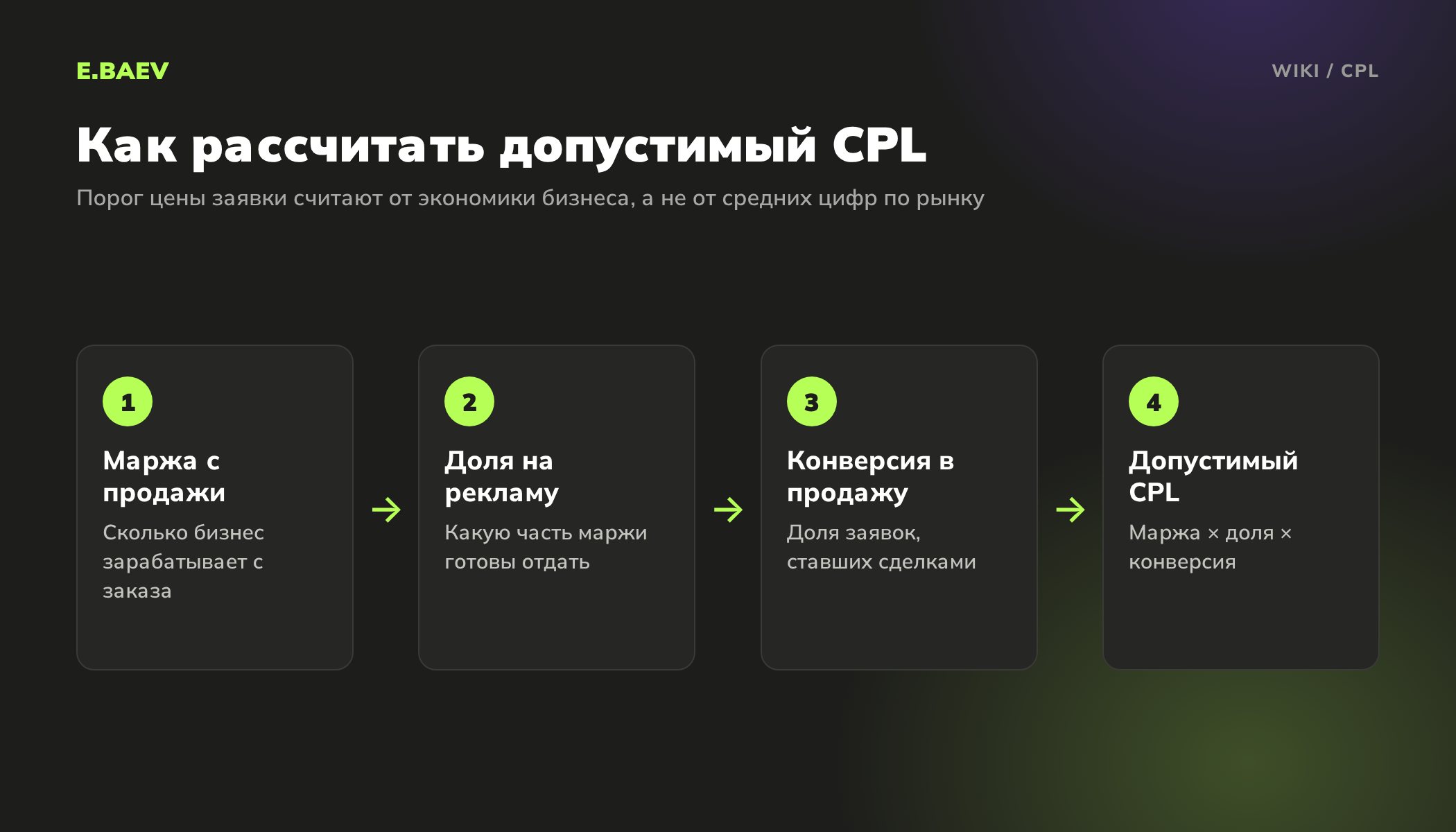 Четыре шага расчёта допустимой стоимости лида: маржа с продажи, доля на рекламу, конверсия заявки в продажу и итоговый CPL