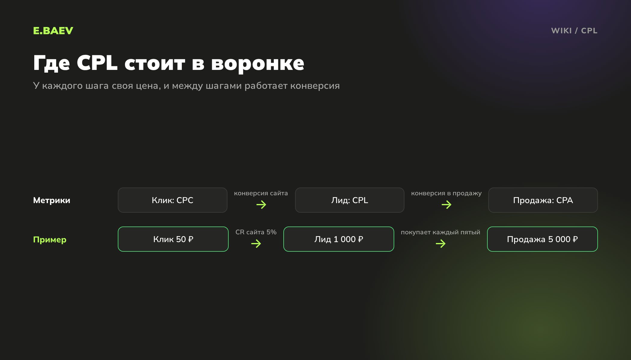 Схема воронки: цена клика CPC, стоимость лида CPL и цена продажи CPA на примере с конверсией сайта и конверсией в продажу