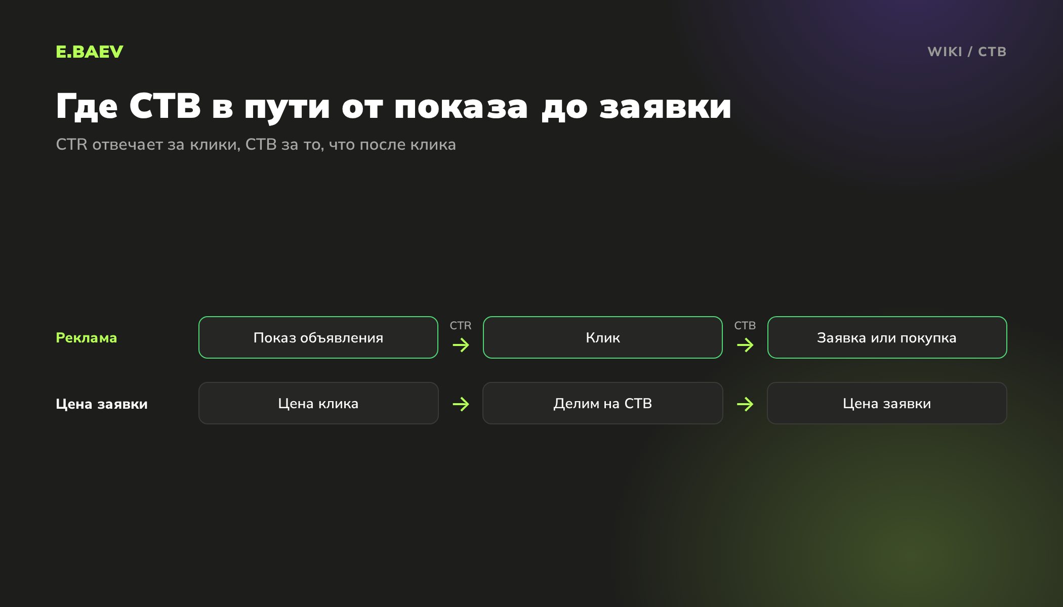 Схема: место CTB между кликом по объявлению и заявкой и расчёт цены заявки через цену клика и CTB