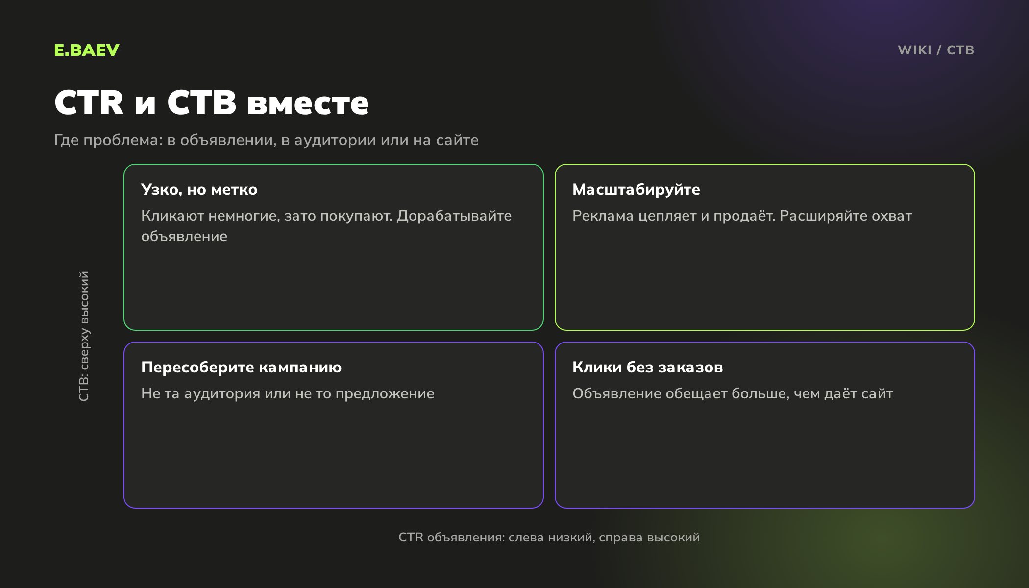 Матрица CTR и CTB: четыре ситуации рекламной кампании и что делать в каждой, от масштабирования до пересборки