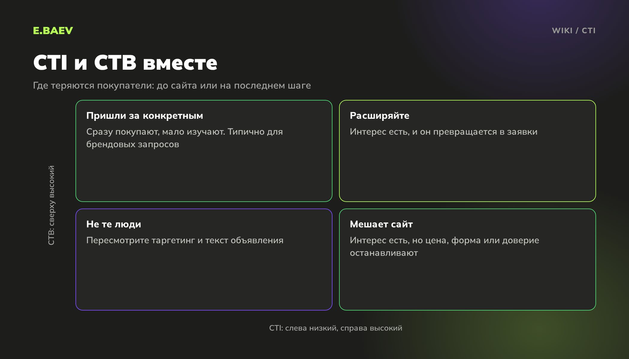 Матрица CTI и CTB: четыре сочетания интереса и заявок и что делать с рекламной кампанией в каждом случае