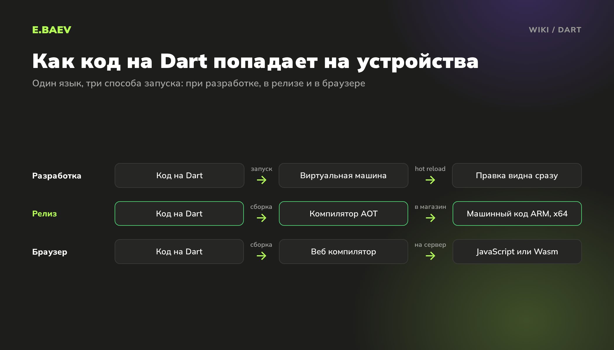 Схема компиляции Dart: виртуальная машина и hot reload при разработке, машинный код в релизе, JavaScript или WebAssembly для браузера