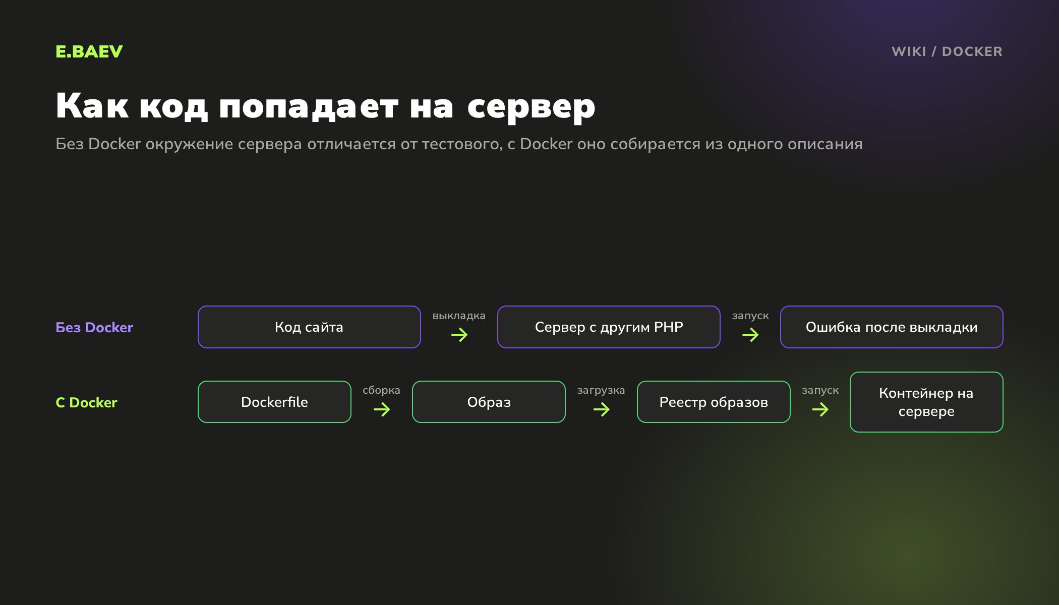 Схема работы Docker: из Dockerfile собирают образ, кладут его в реестр и запускают контейнер на сервере с тем же окружением, что у разработчика