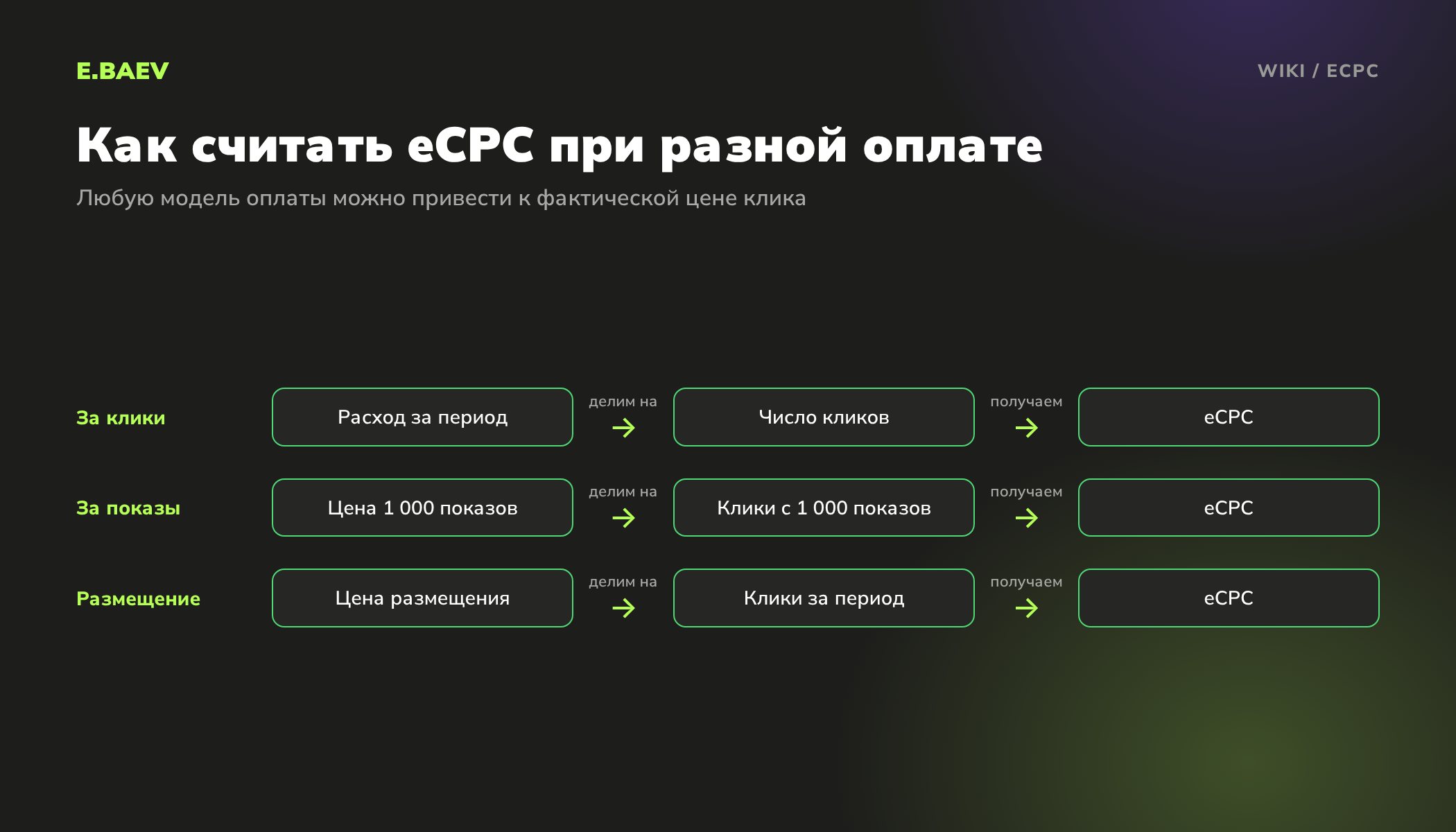 Схема расчёта eCPC при оплате за клики, за тысячу показов и за фиксированное размещение баннера