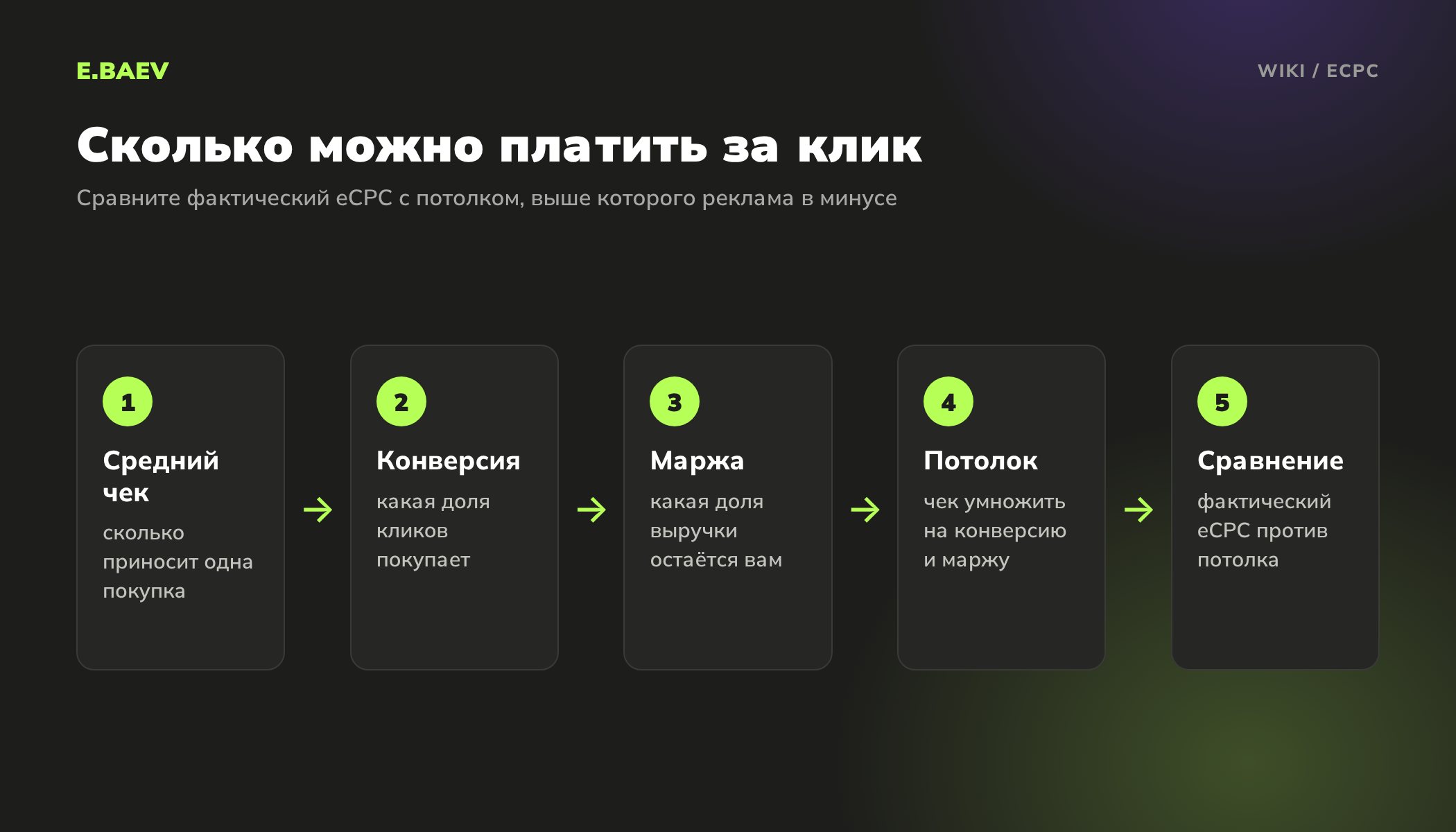 Пять шагов расчёта предельной цены клика: средний чек, конверсия, маржа, потолок цены и сравнение с eCPC
