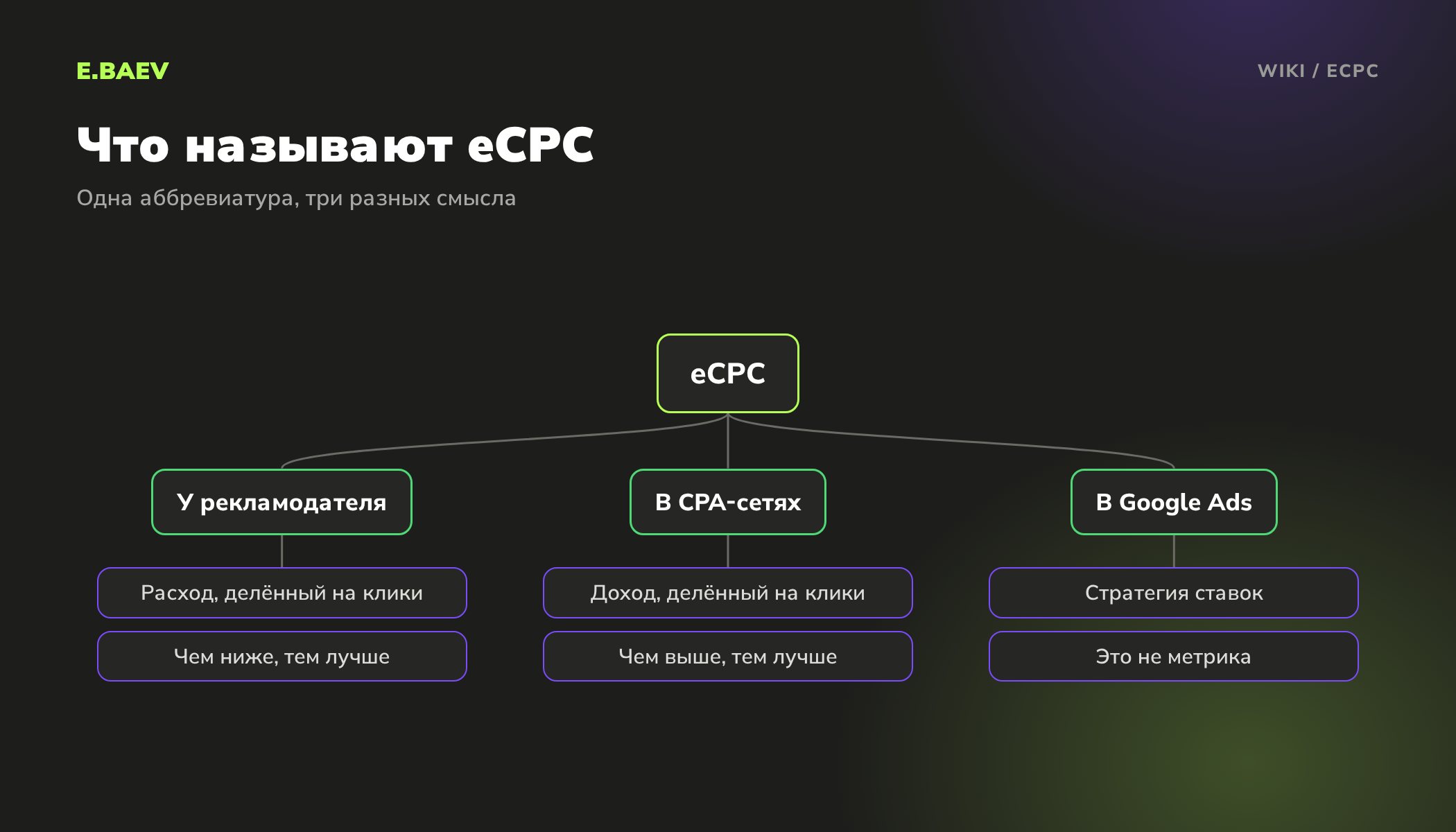 Схема трёх значений eCPC: фактическая цена клика у рекламодателя, доход на клик в CPA-сетях и стратегия ставок в Google Ads