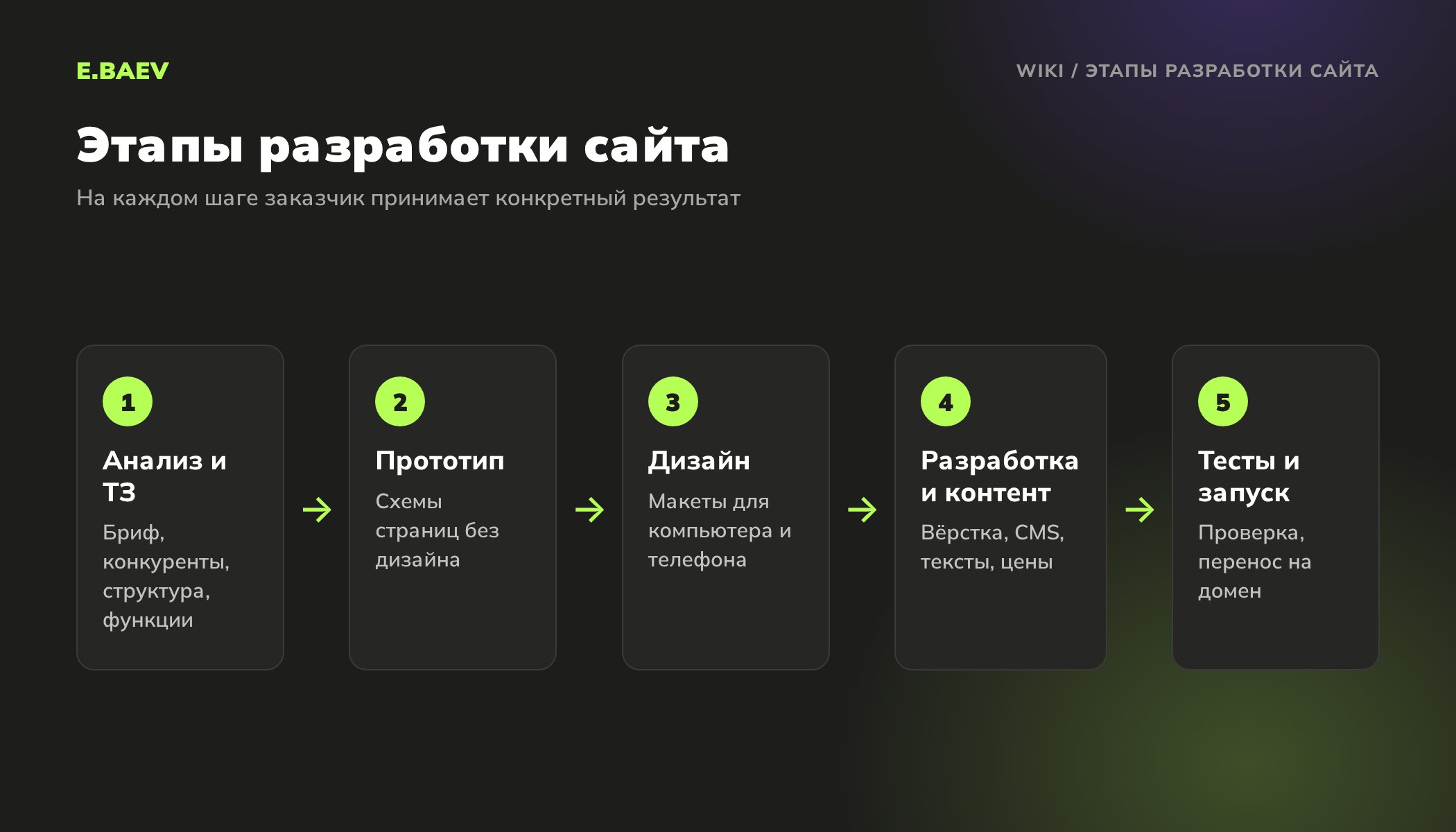 Пять этапов разработки сайта: анализ и техзадание, прототип, дизайн, разработка и наполнение, тестирование и запуск