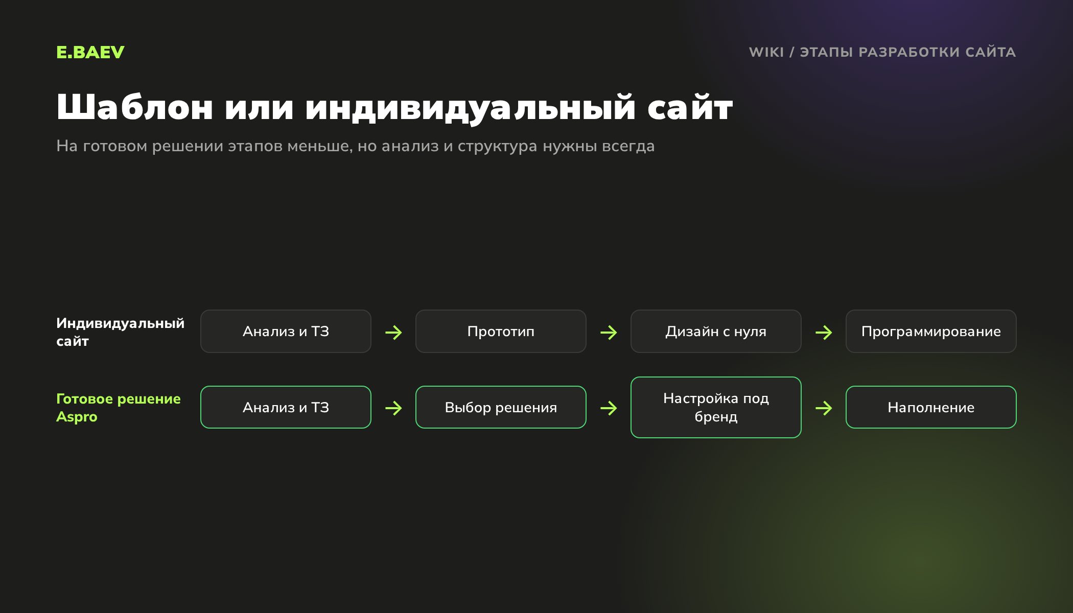 Сравнение этапов индивидуальной разработки сайта и запуска на готовом решении Aspro для 1С-Битрикс